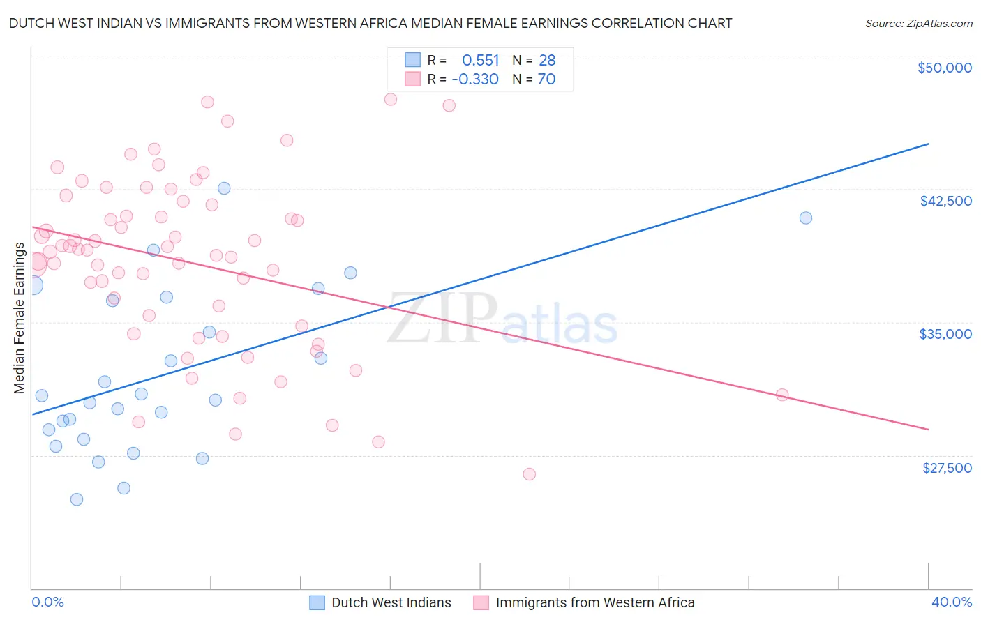 Dutch West Indian vs Immigrants from Western Africa Median Female Earnings