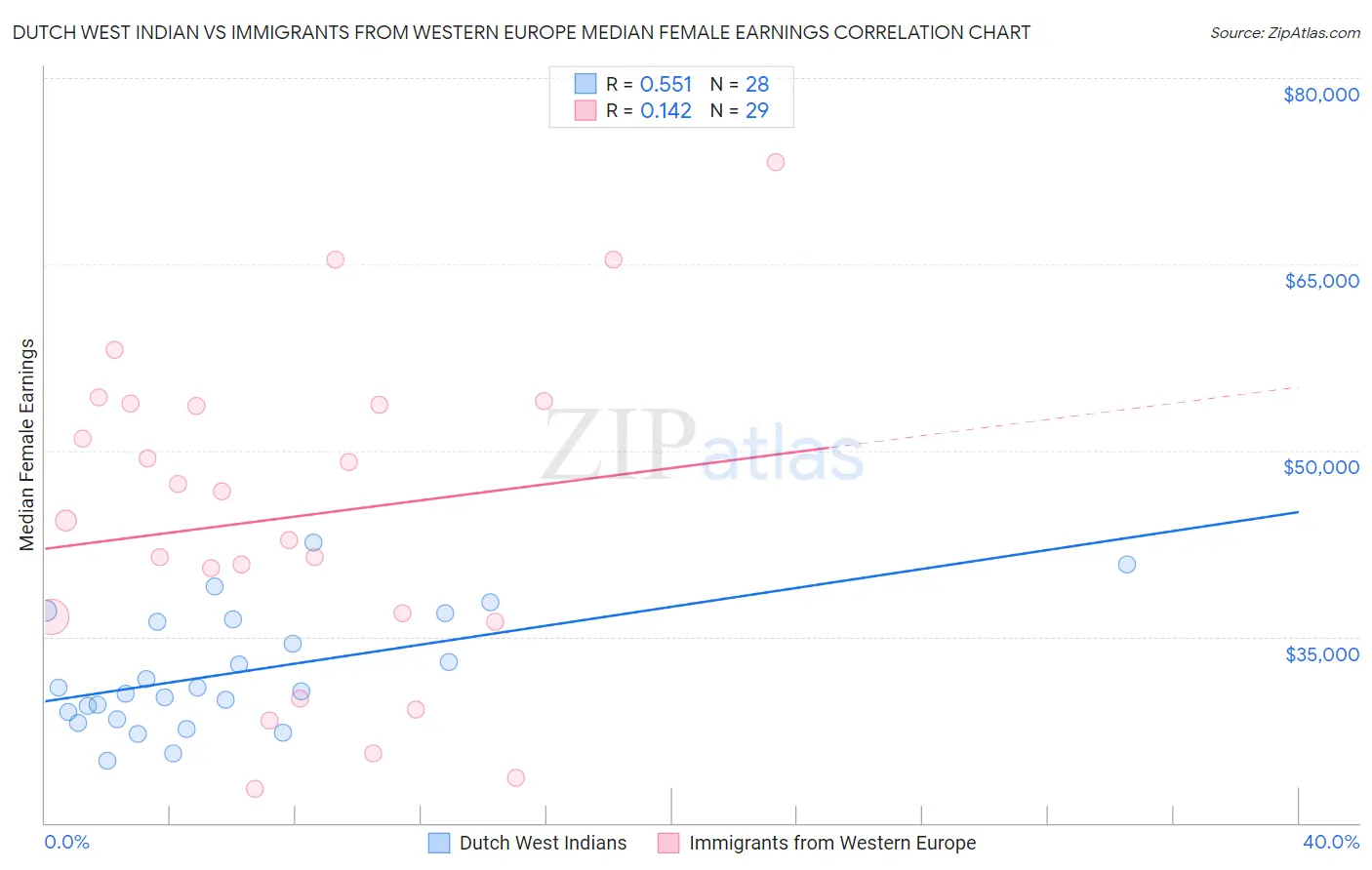 Dutch West Indian vs Immigrants from Western Europe Median Female Earnings