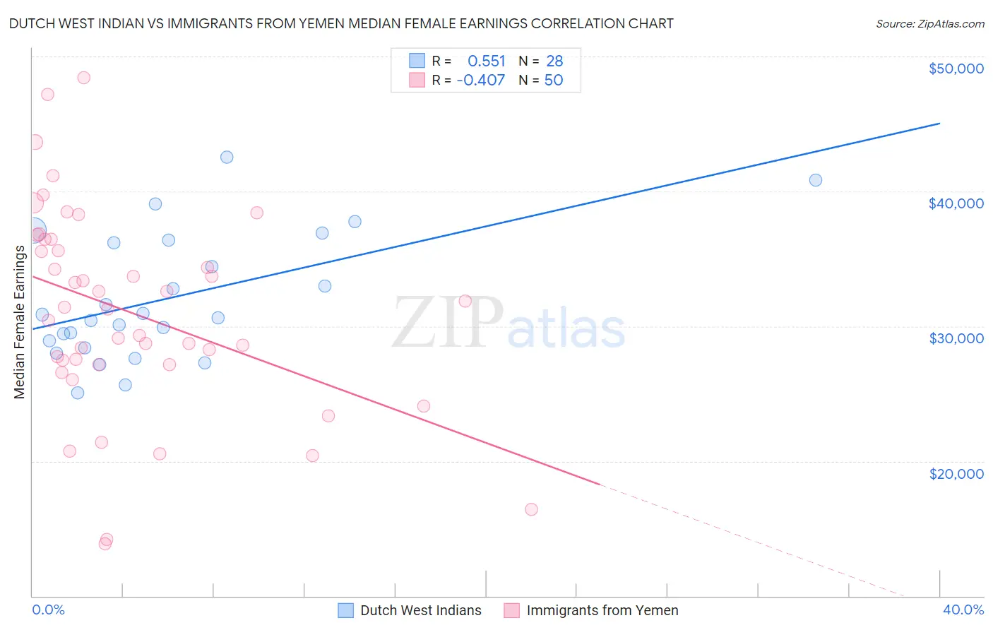 Dutch West Indian vs Immigrants from Yemen Median Female Earnings