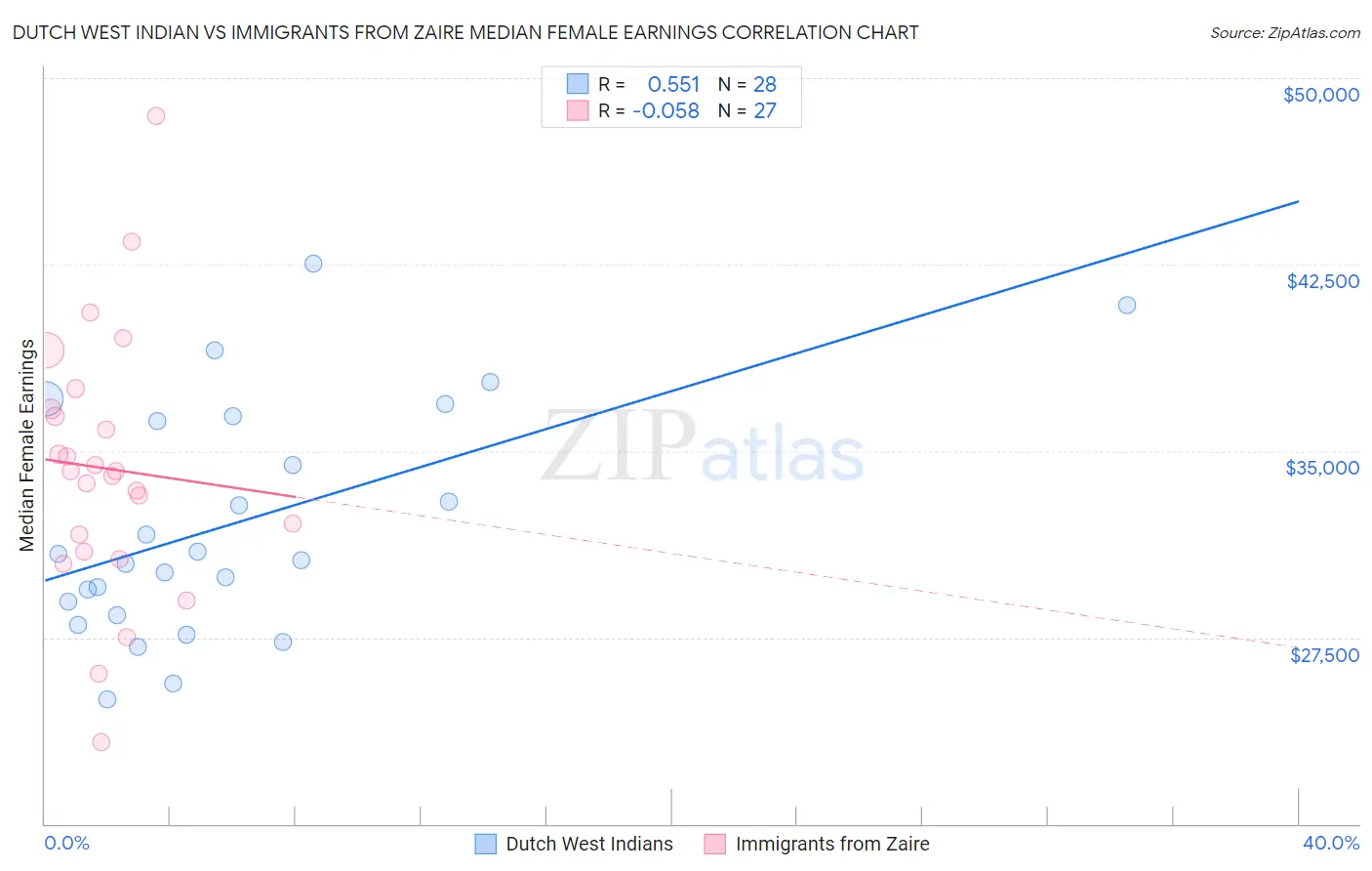 Dutch West Indian vs Immigrants from Zaire Median Female Earnings