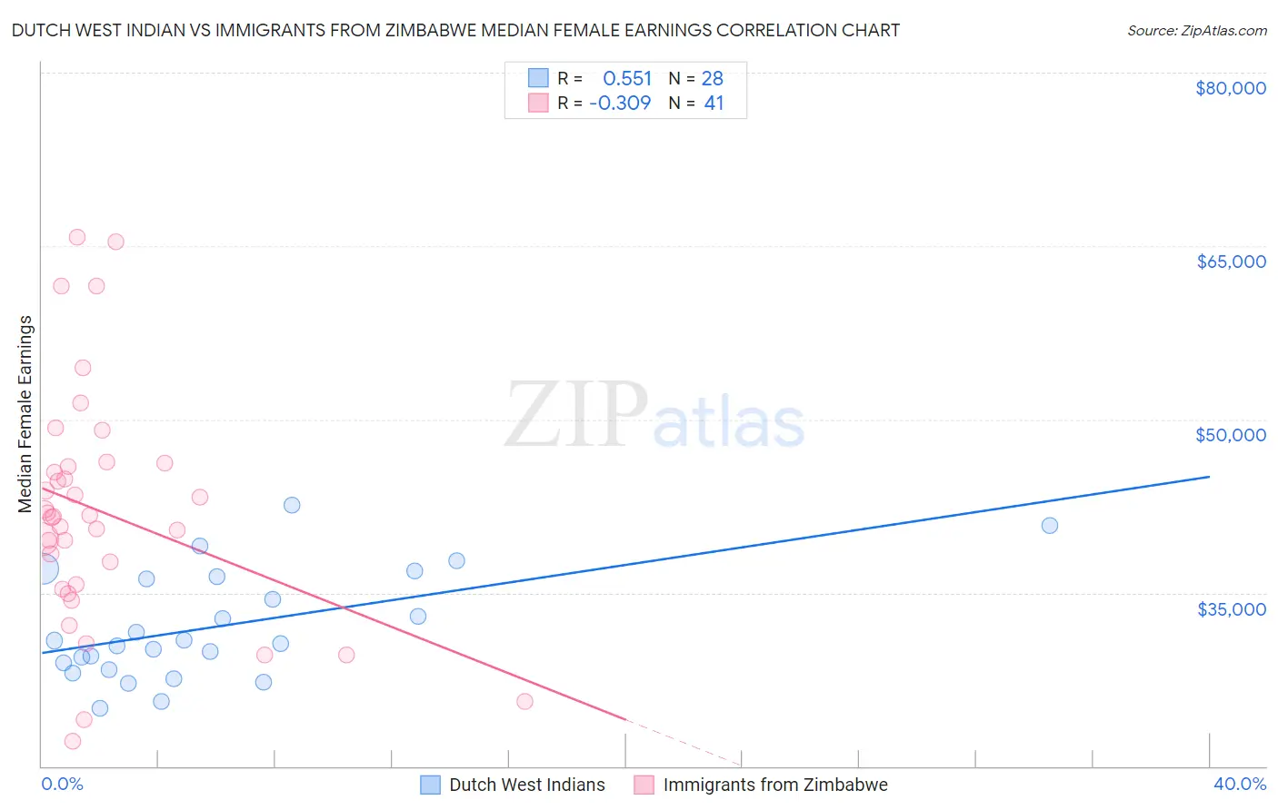 Dutch West Indian vs Immigrants from Zimbabwe Median Female Earnings