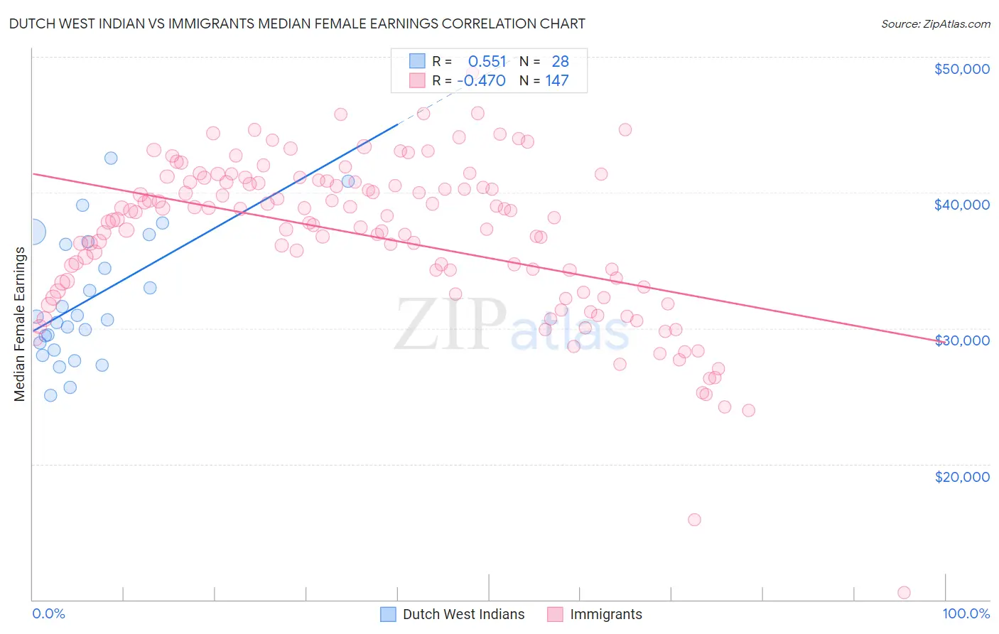 Dutch West Indian vs Immigrants Median Female Earnings