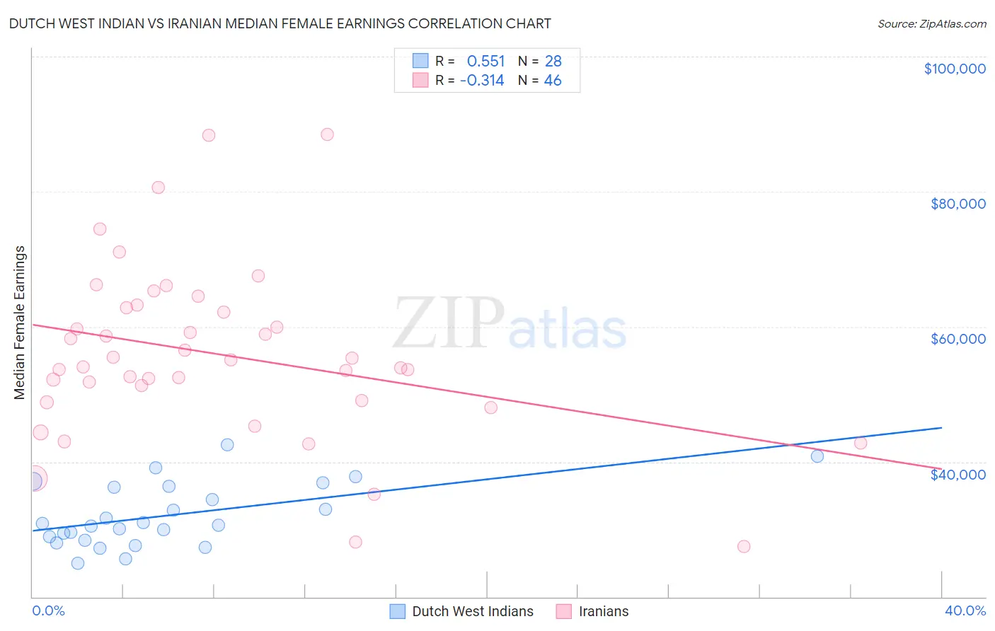 Dutch West Indian vs Iranian Median Female Earnings