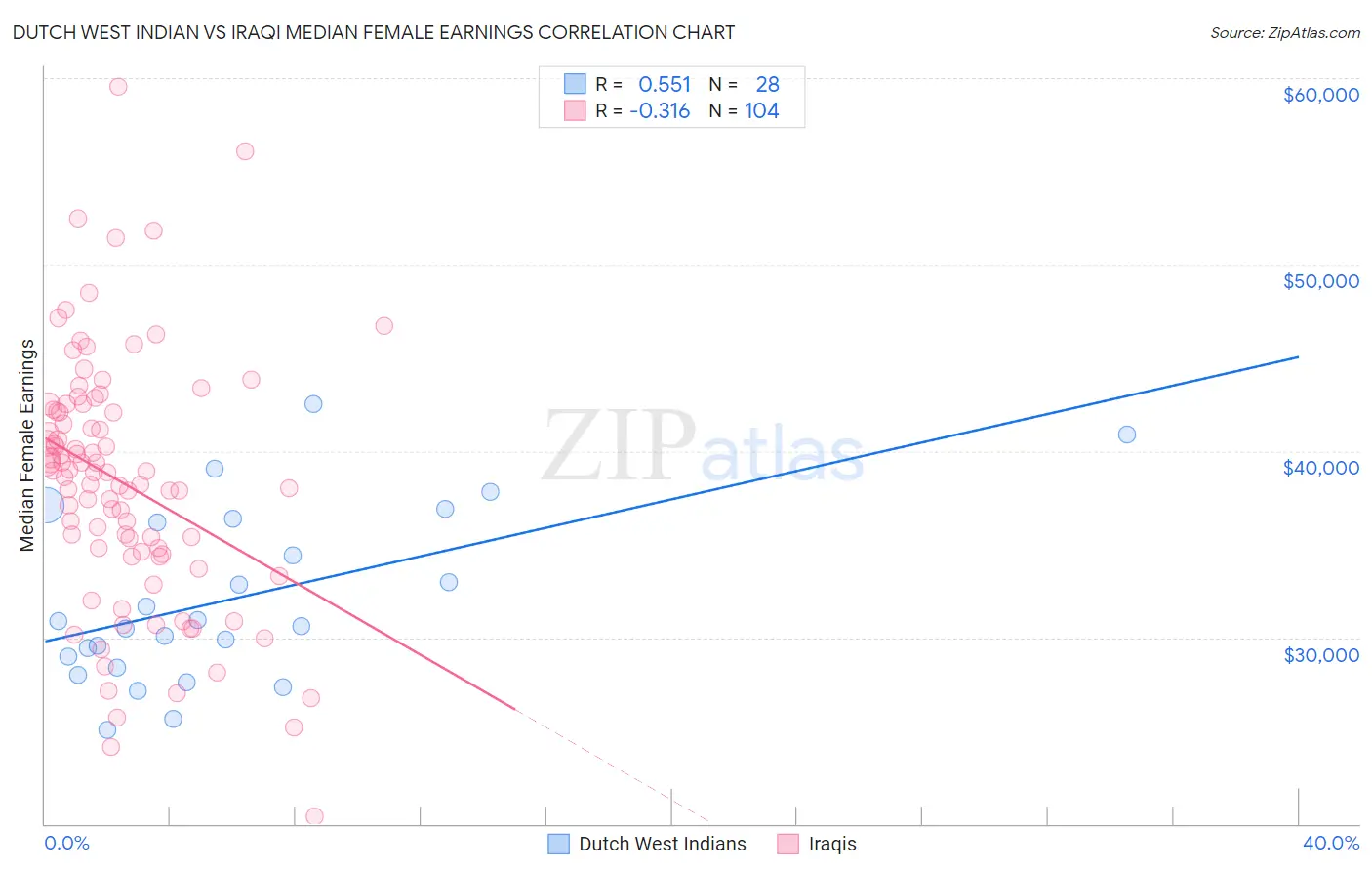 Dutch West Indian vs Iraqi Median Female Earnings