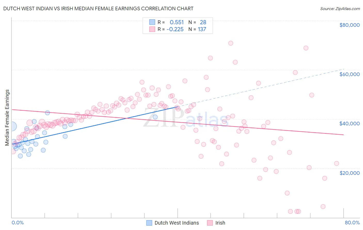 Dutch West Indian vs Irish Median Female Earnings