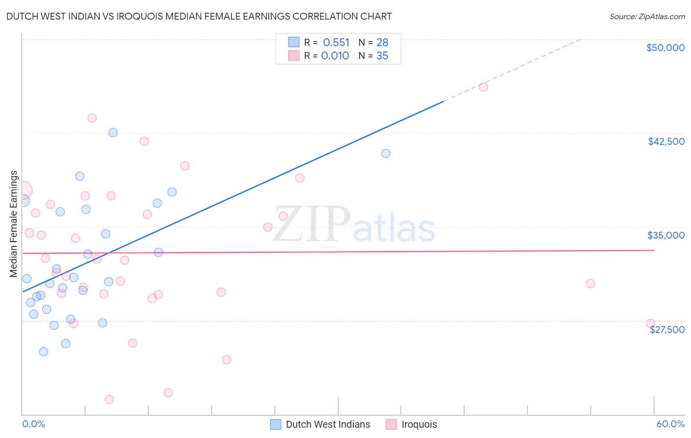 Dutch West Indian vs Iroquois Median Female Earnings