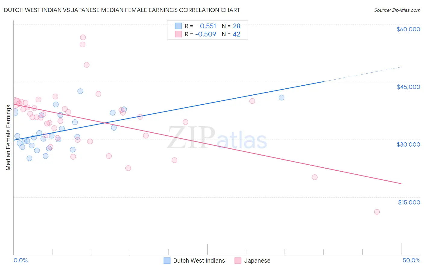 Dutch West Indian vs Japanese Median Female Earnings