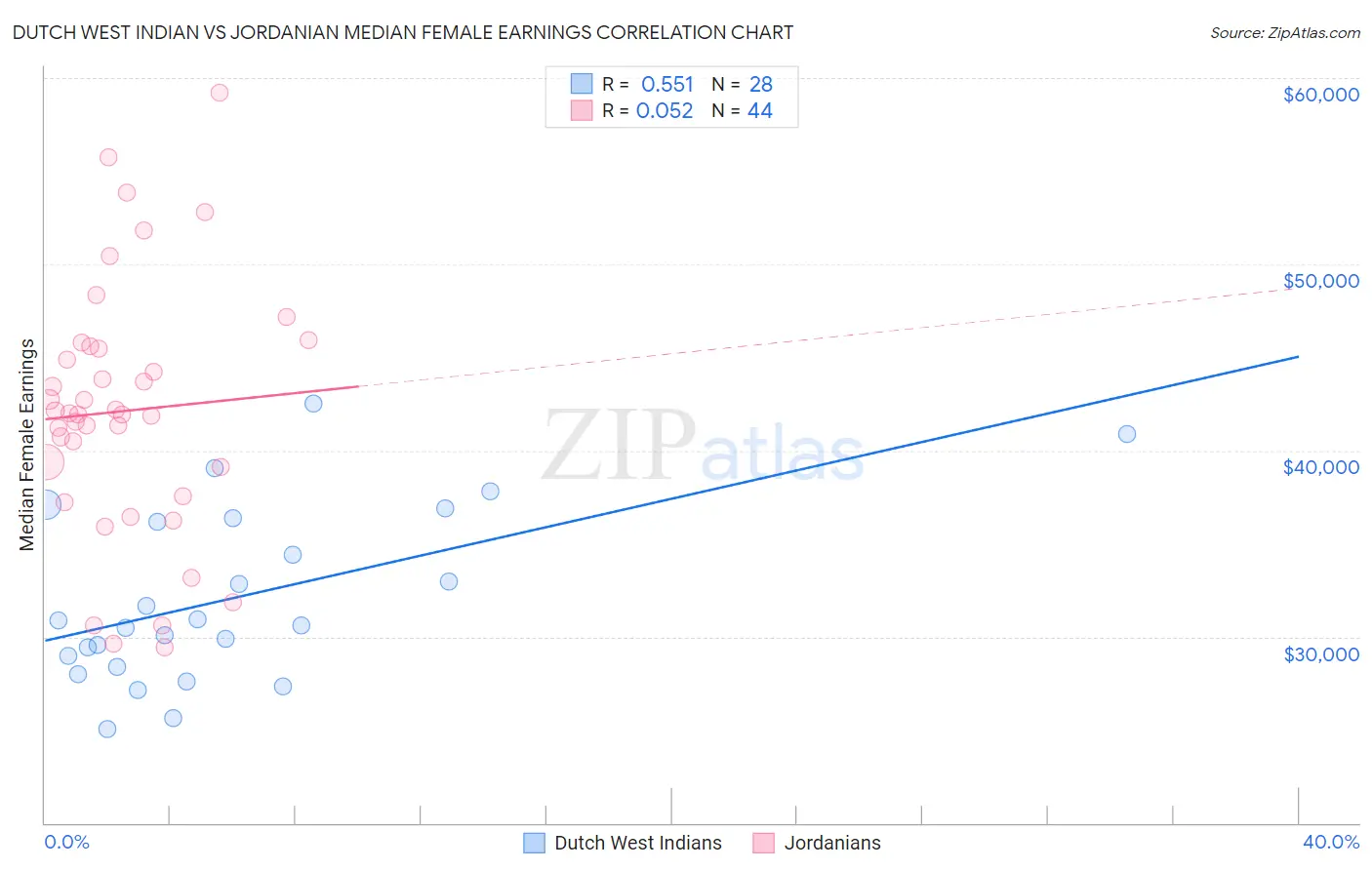 Dutch West Indian vs Jordanian Median Female Earnings