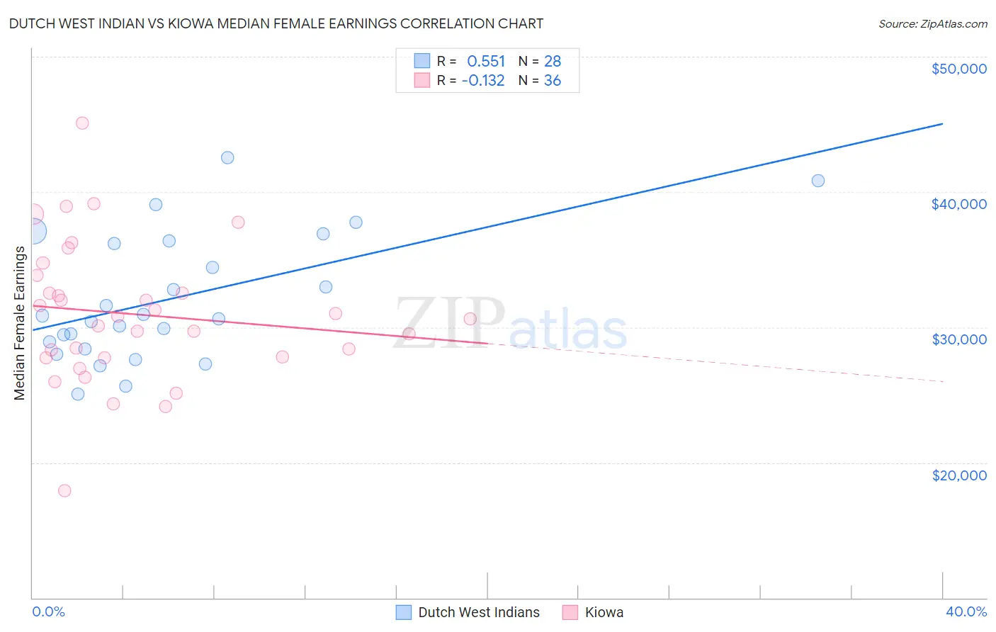 Dutch West Indian vs Kiowa Median Female Earnings