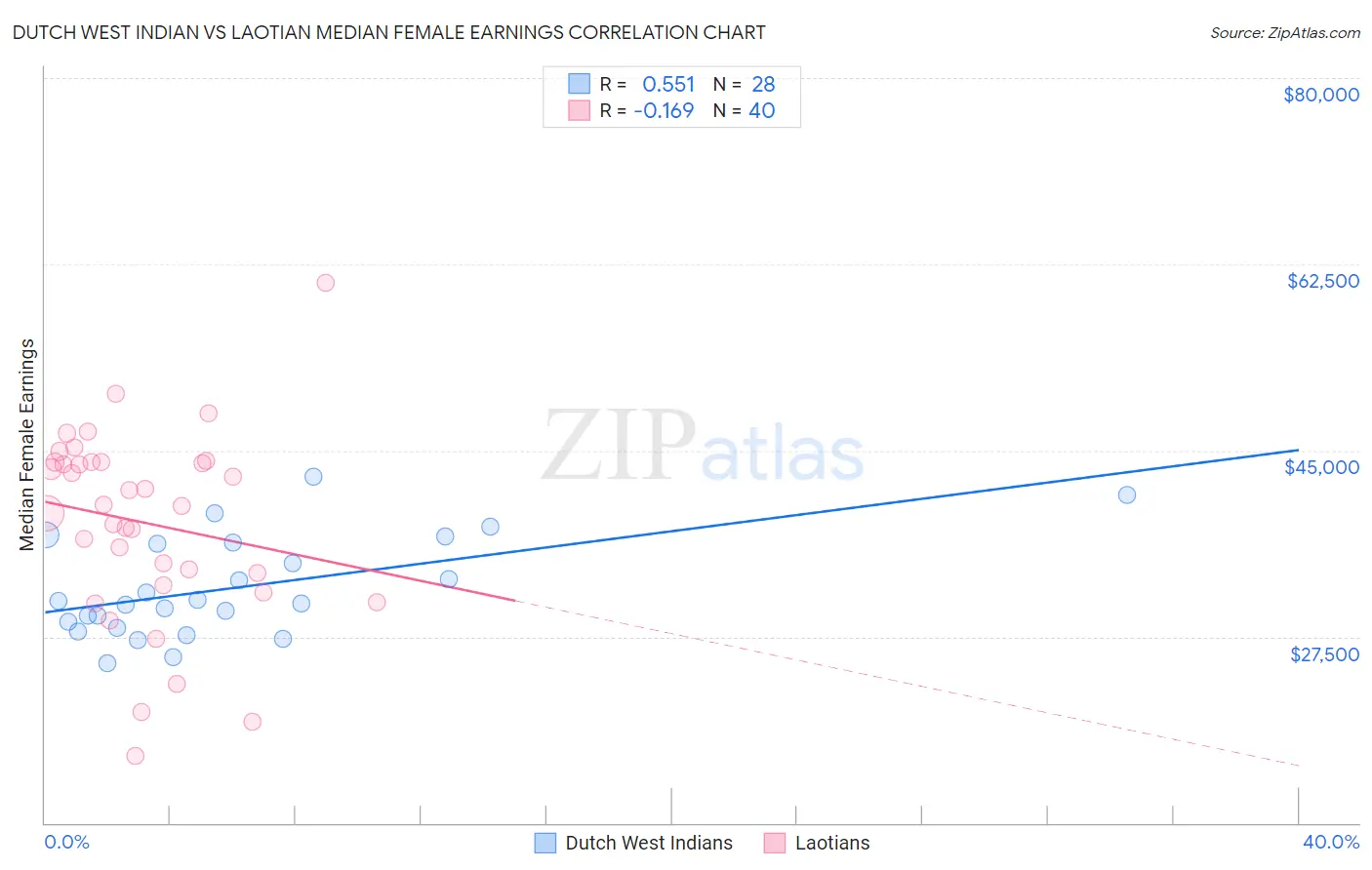 Dutch West Indian vs Laotian Median Female Earnings