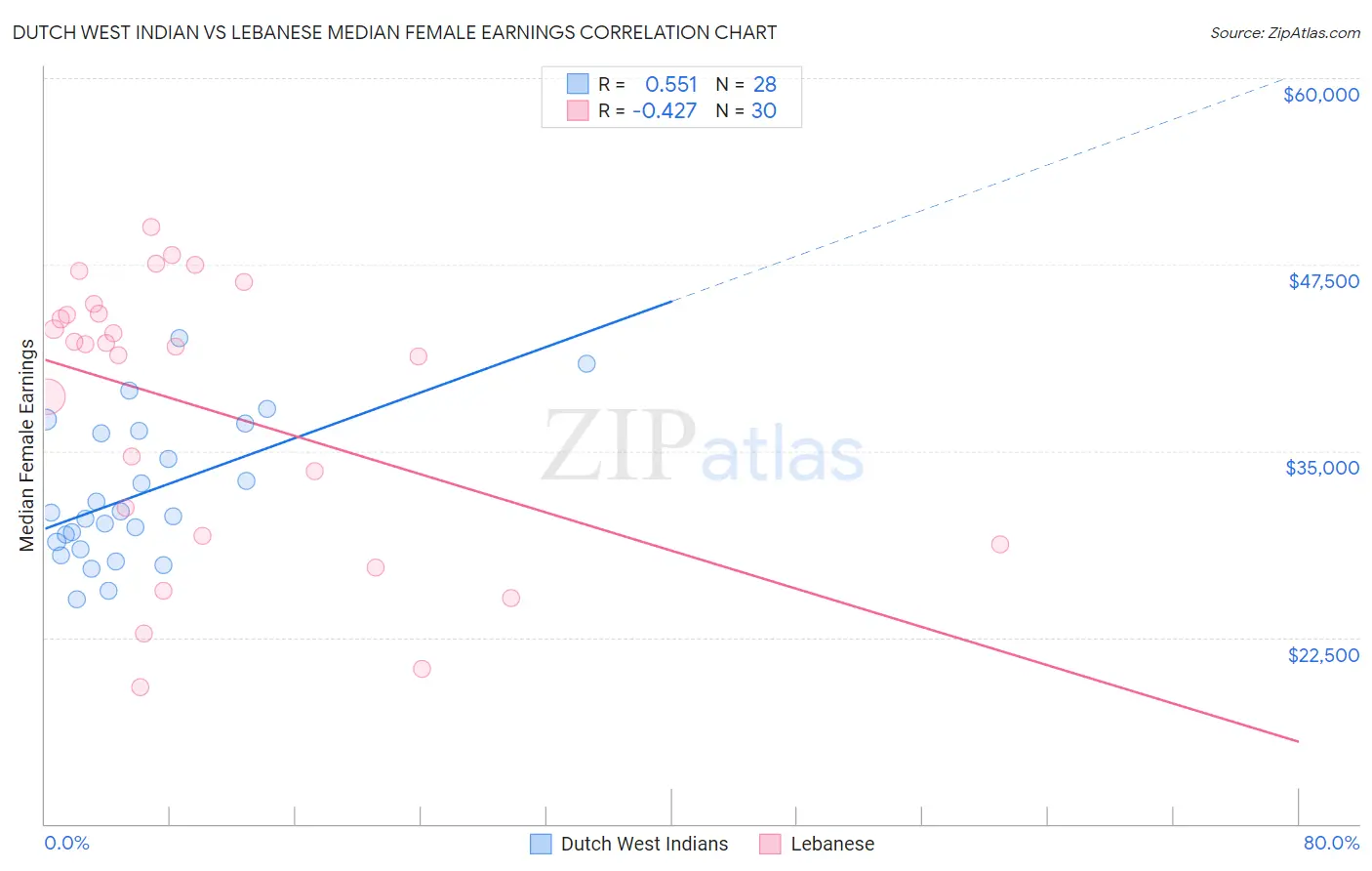 Dutch West Indian vs Lebanese Median Female Earnings