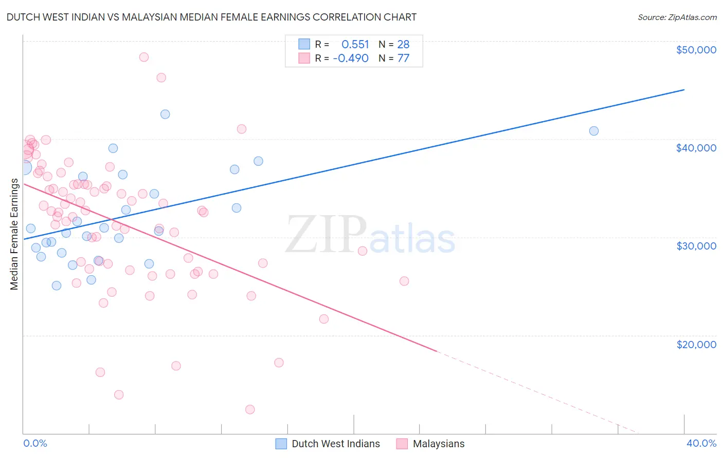 Dutch West Indian vs Malaysian Median Female Earnings