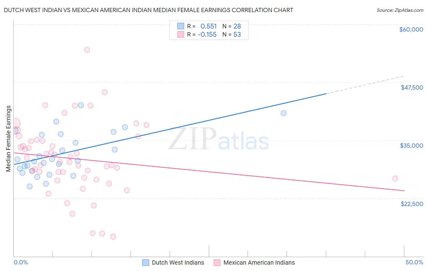 Dutch West Indian vs Mexican American Indian Median Female Earnings