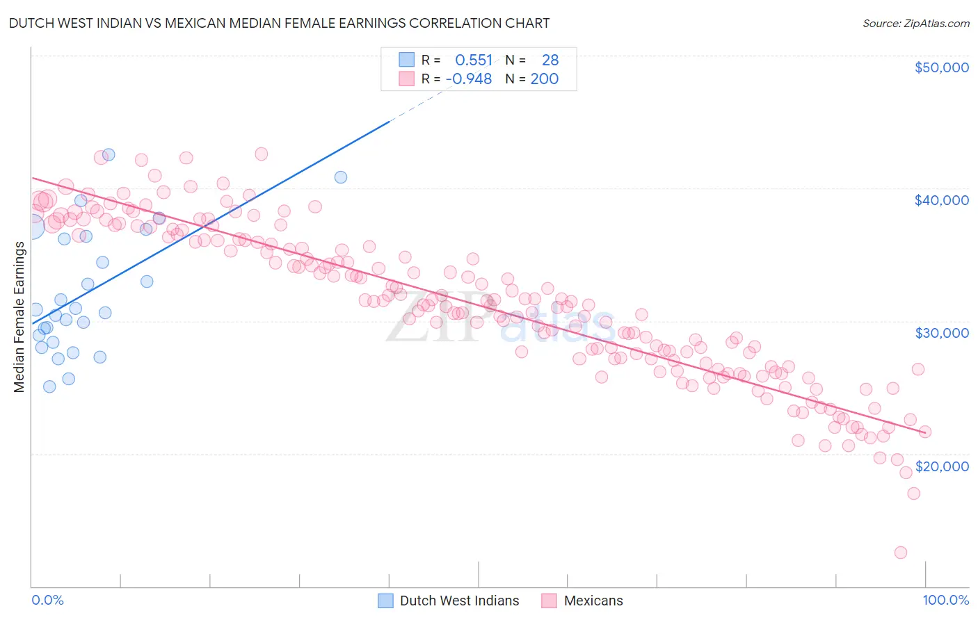 Dutch West Indian vs Mexican Median Female Earnings