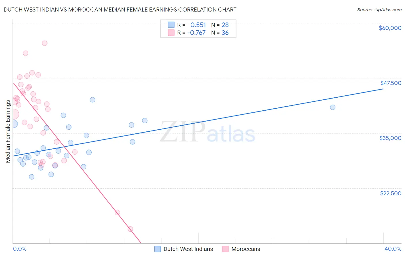 Dutch West Indian vs Moroccan Median Female Earnings