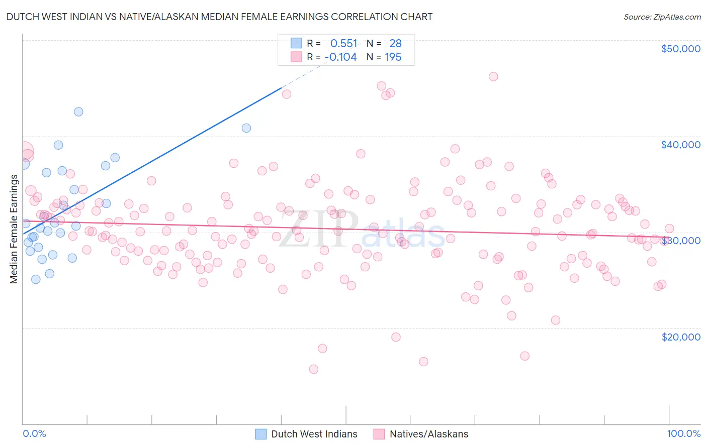 Dutch West Indian vs Native/Alaskan Median Female Earnings