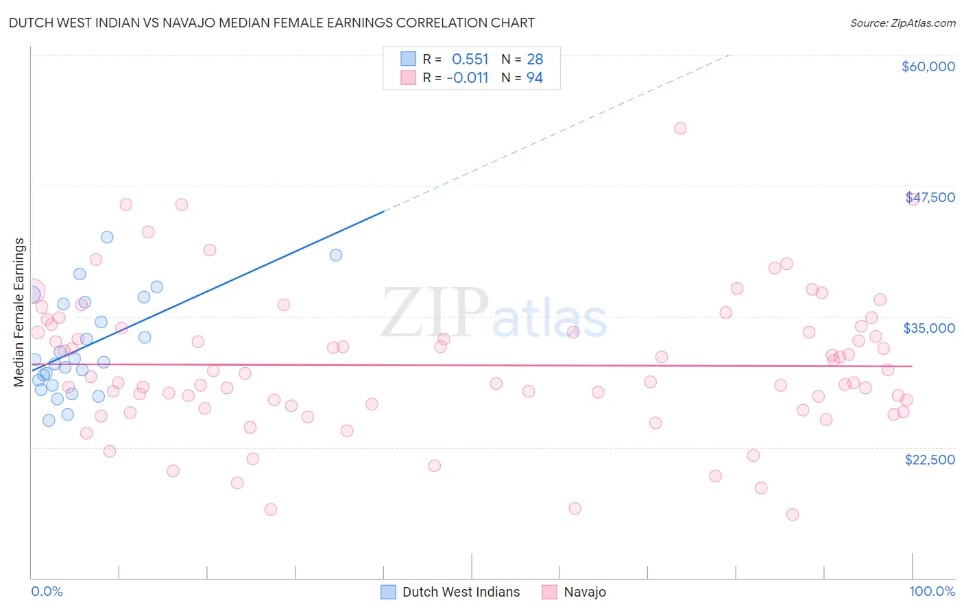 Dutch West Indian vs Navajo Median Female Earnings