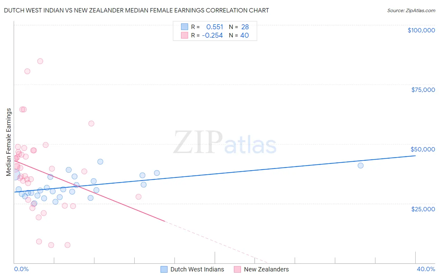 Dutch West Indian vs New Zealander Median Female Earnings