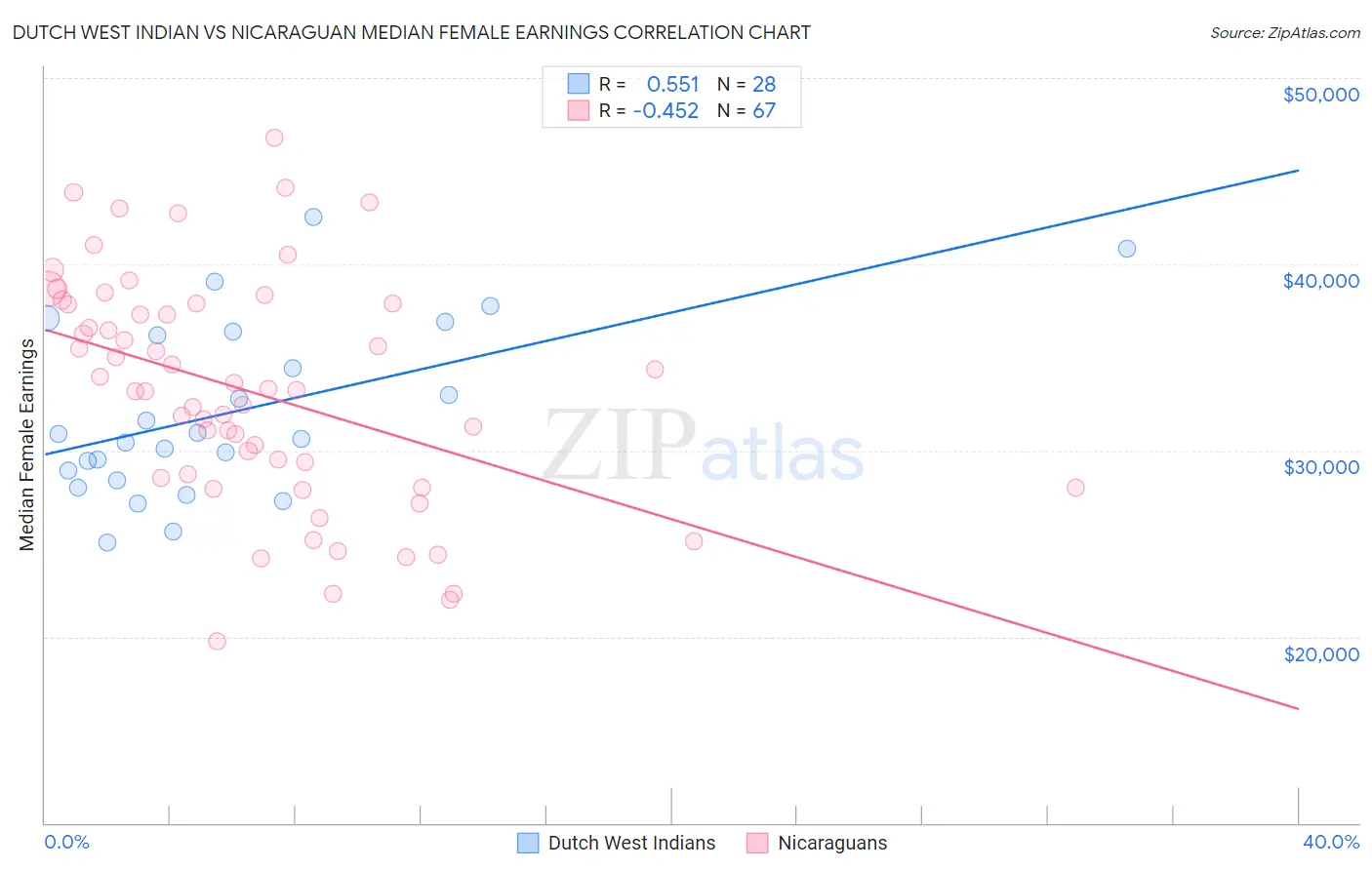Dutch West Indian vs Nicaraguan Median Female Earnings
