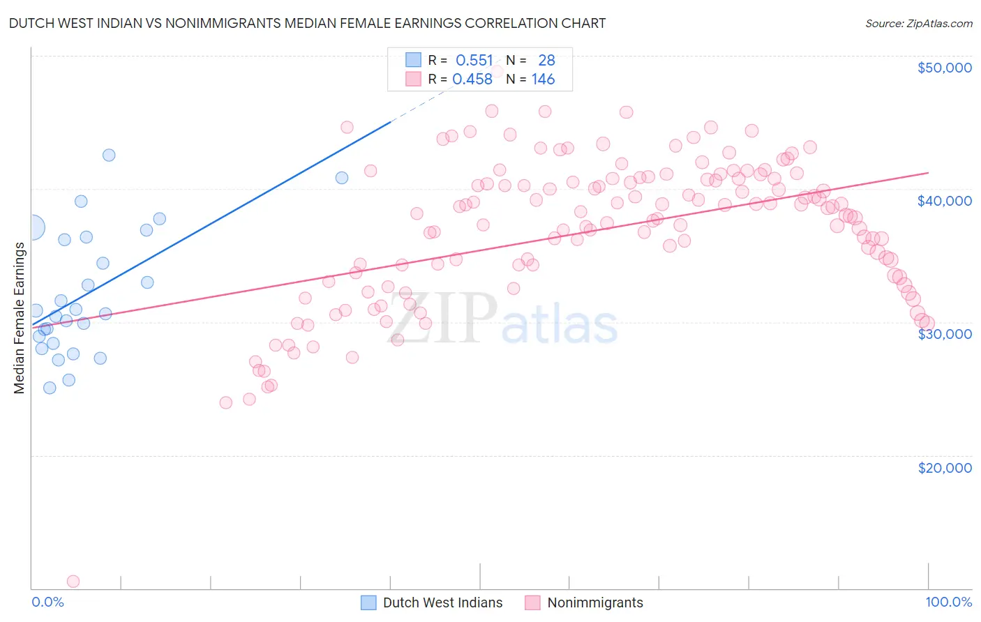 Dutch West Indian vs Nonimmigrants Median Female Earnings