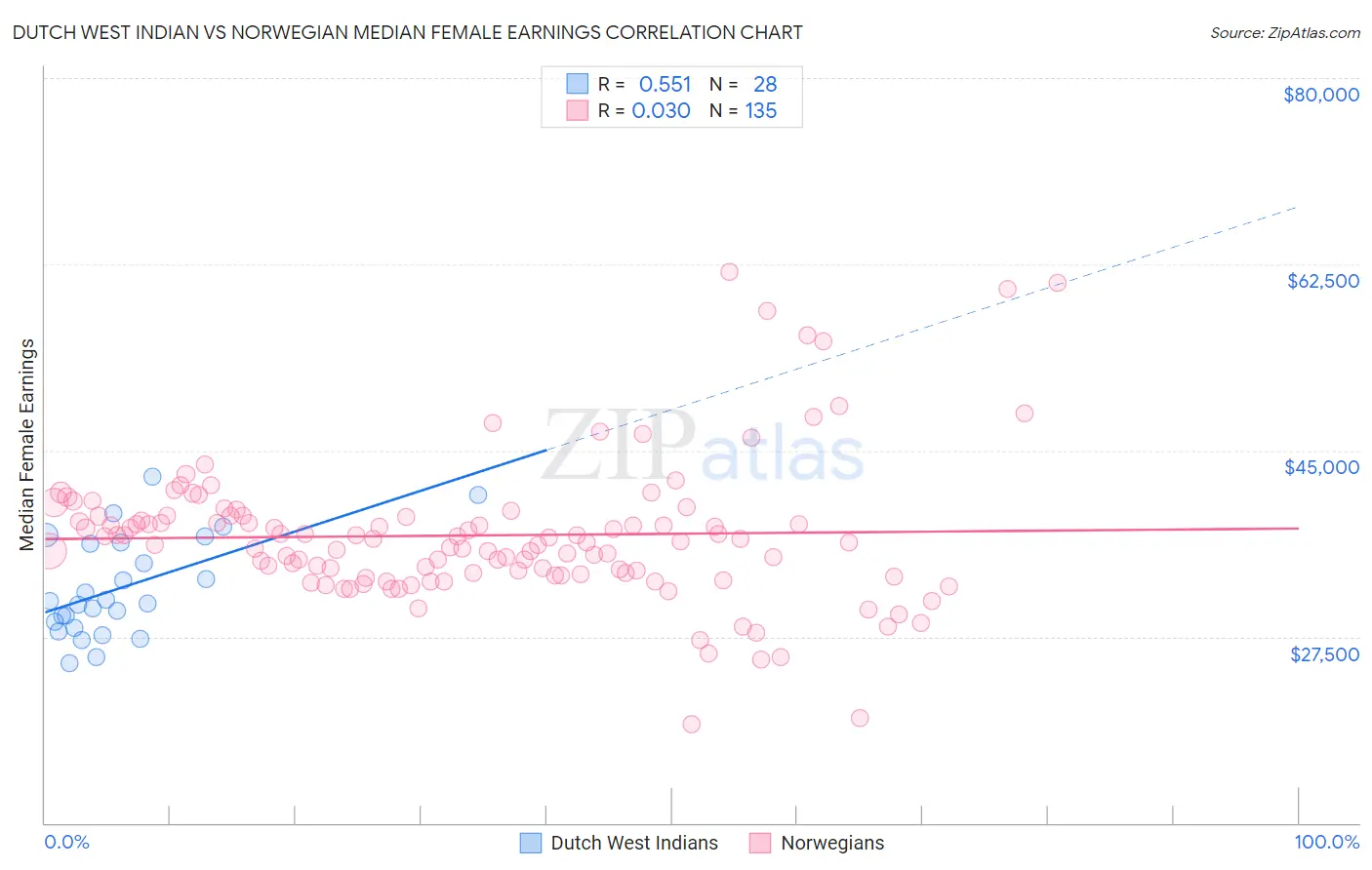 Dutch West Indian vs Norwegian Median Female Earnings