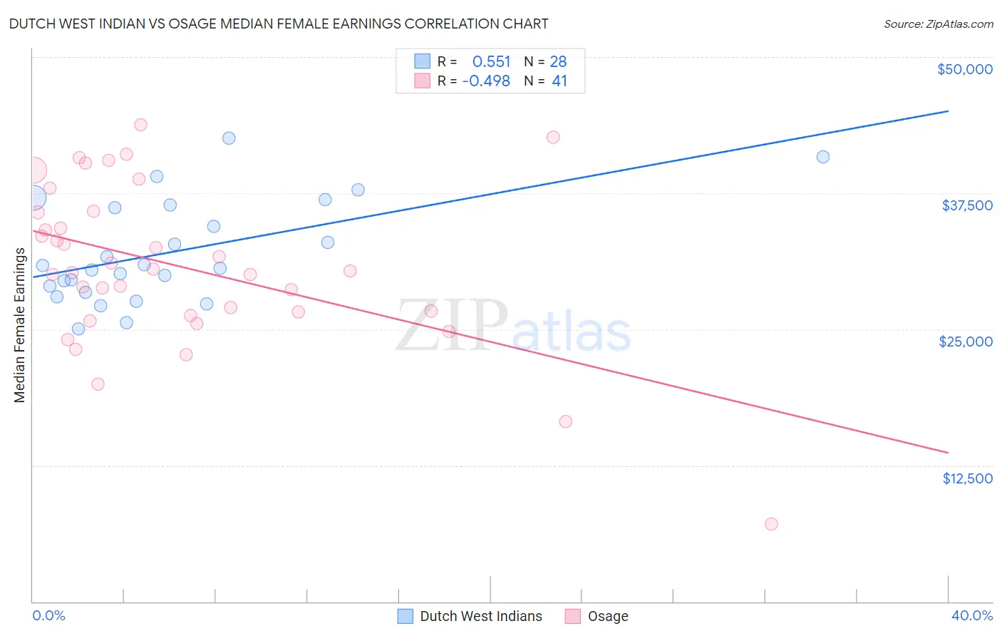 Dutch West Indian vs Osage Median Female Earnings