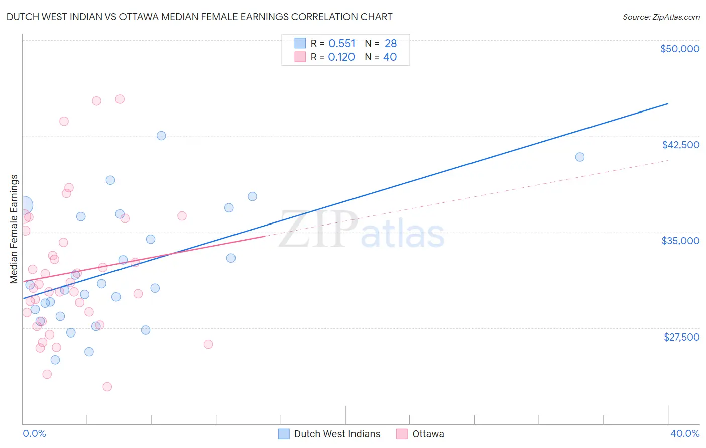 Dutch West Indian vs Ottawa Median Female Earnings