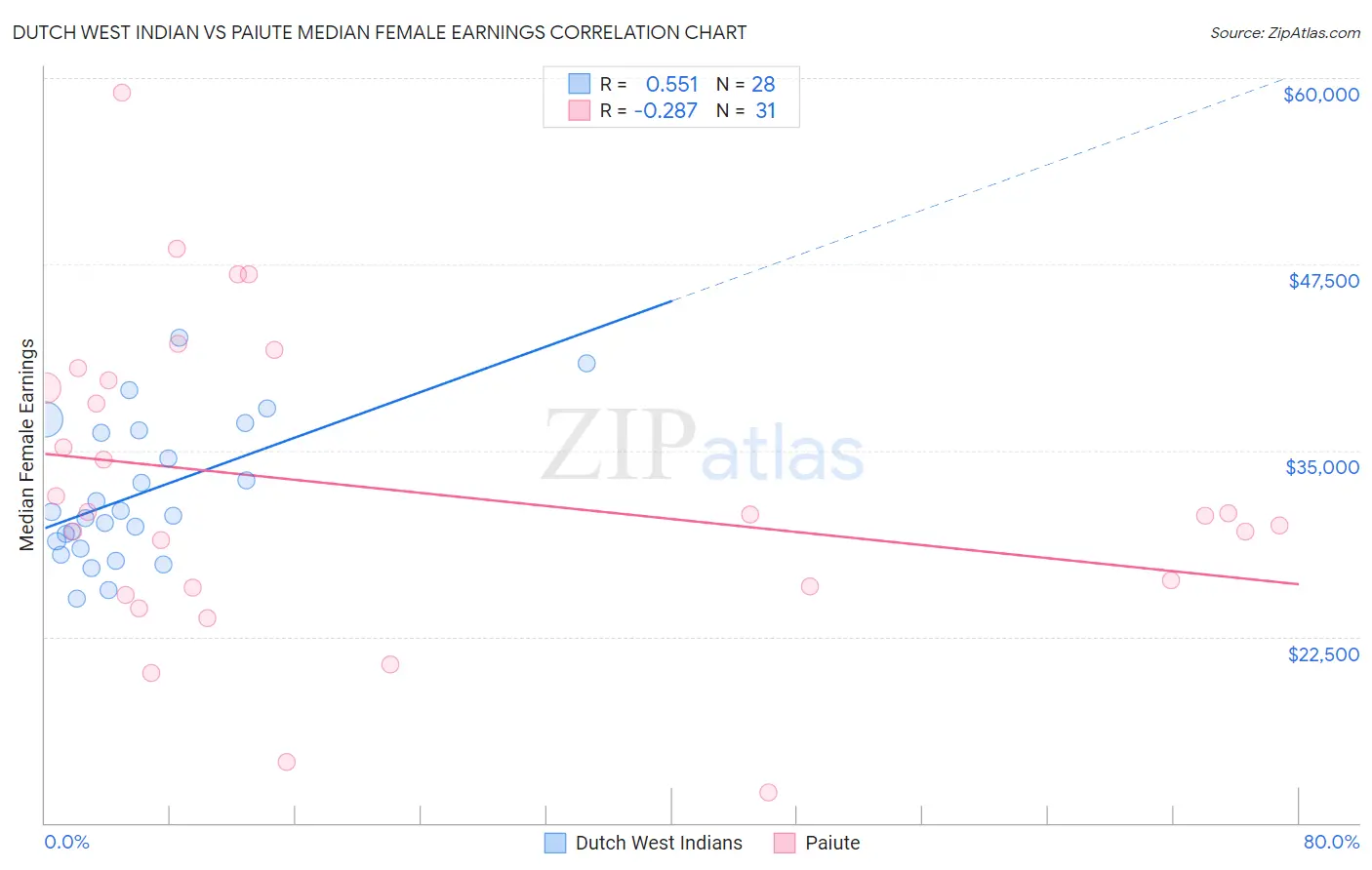 Dutch West Indian vs Paiute Median Female Earnings