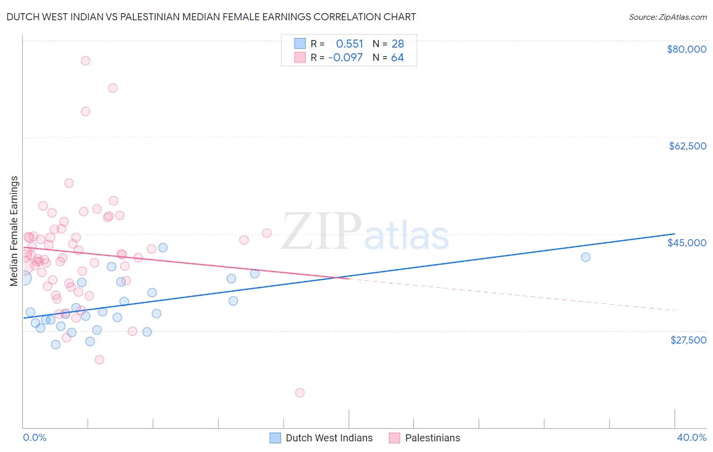 Dutch West Indian vs Palestinian Median Female Earnings