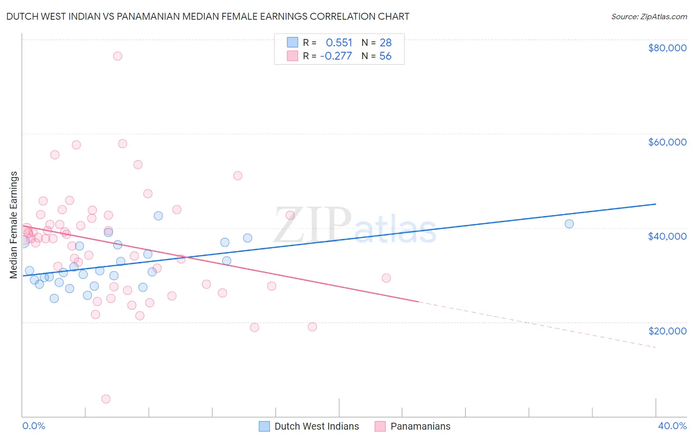 Dutch West Indian vs Panamanian Median Female Earnings