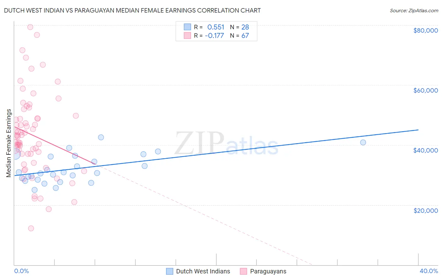 Dutch West Indian vs Paraguayan Median Female Earnings