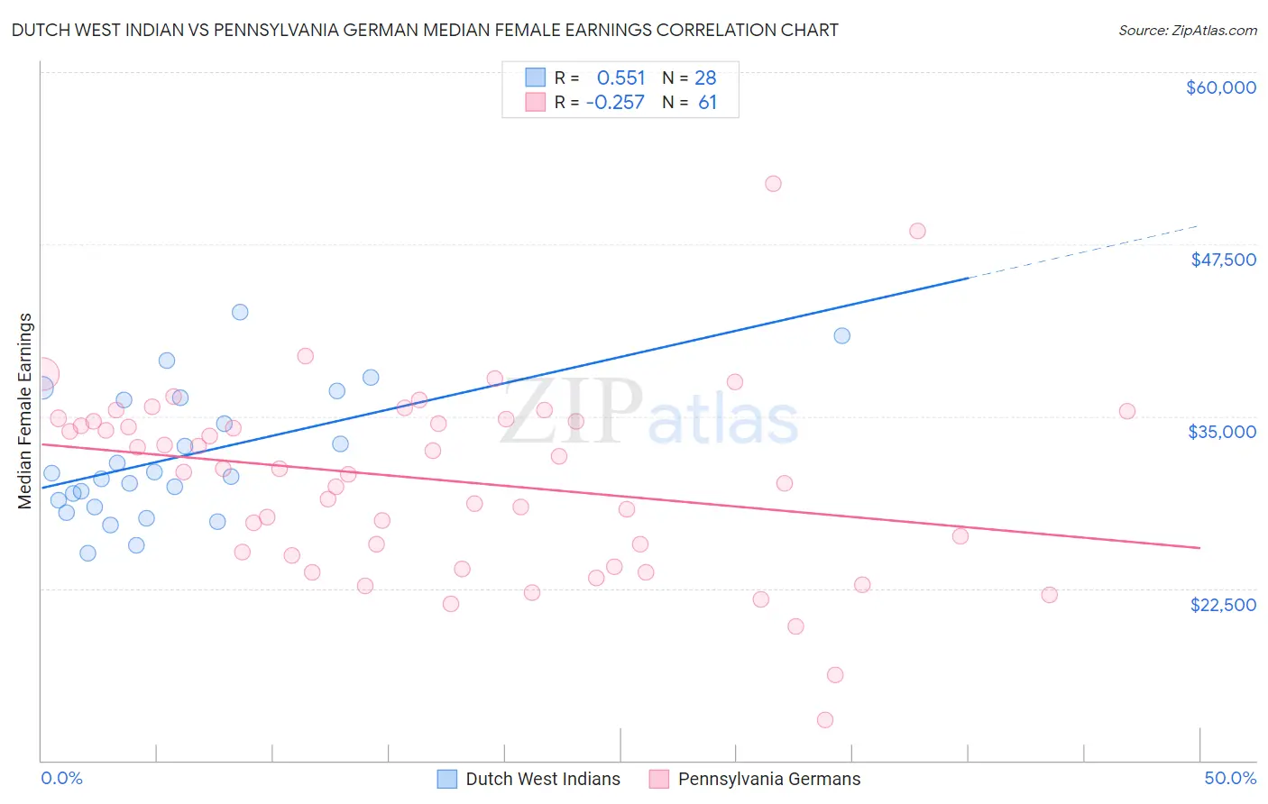 Dutch West Indian vs Pennsylvania German Median Female Earnings