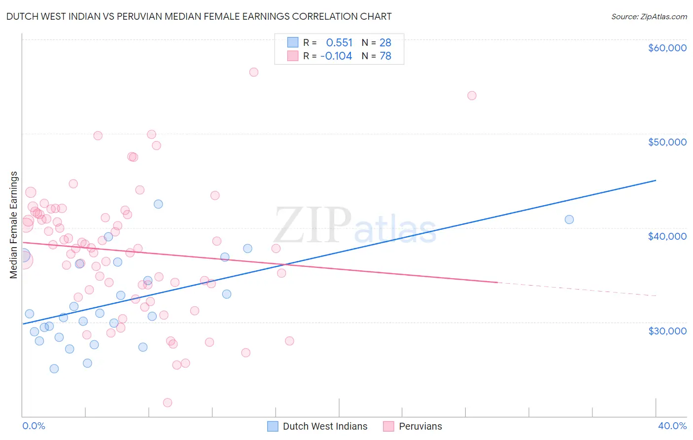 Dutch West Indian vs Peruvian Median Female Earnings