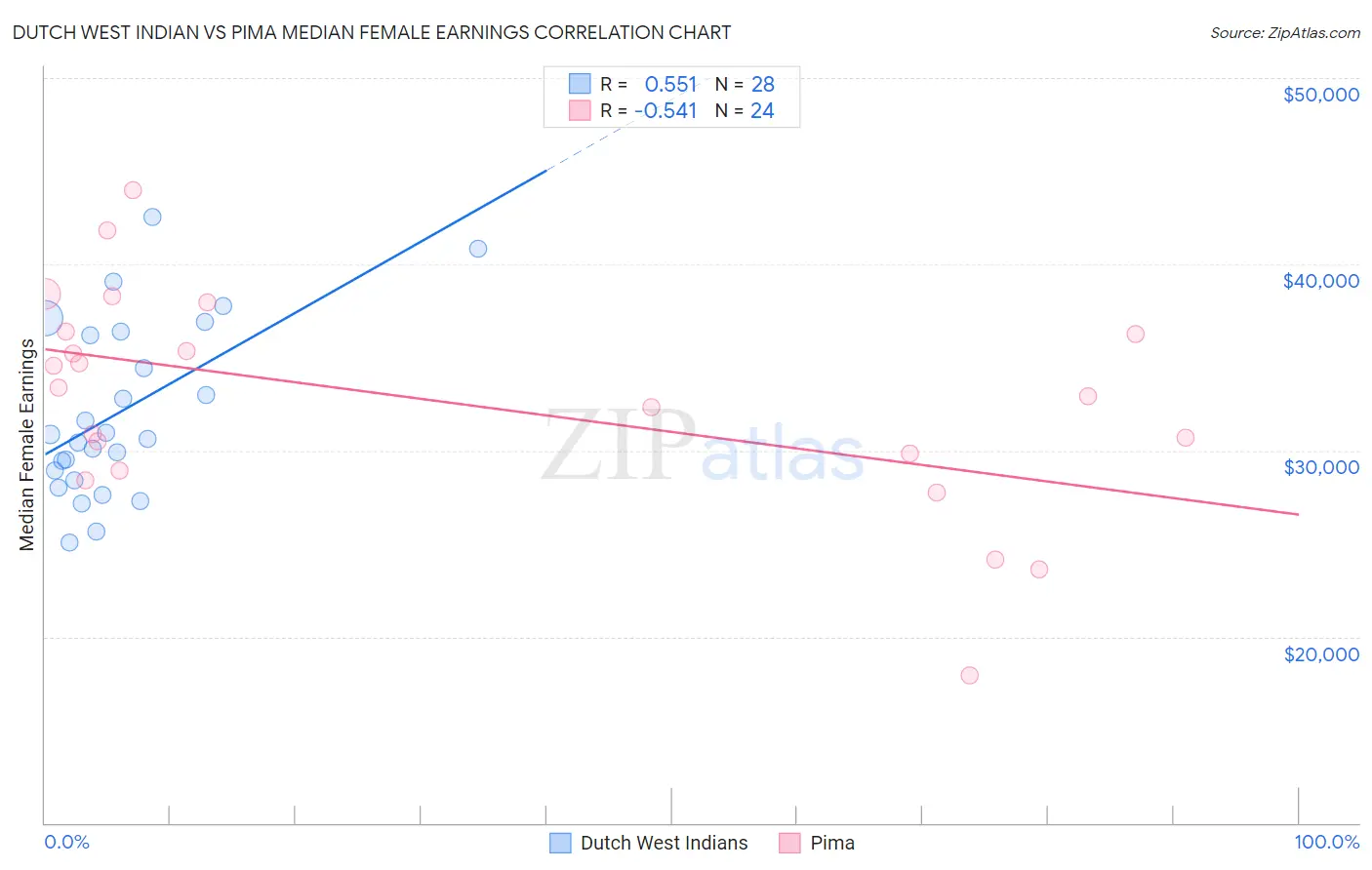 Dutch West Indian vs Pima Median Female Earnings