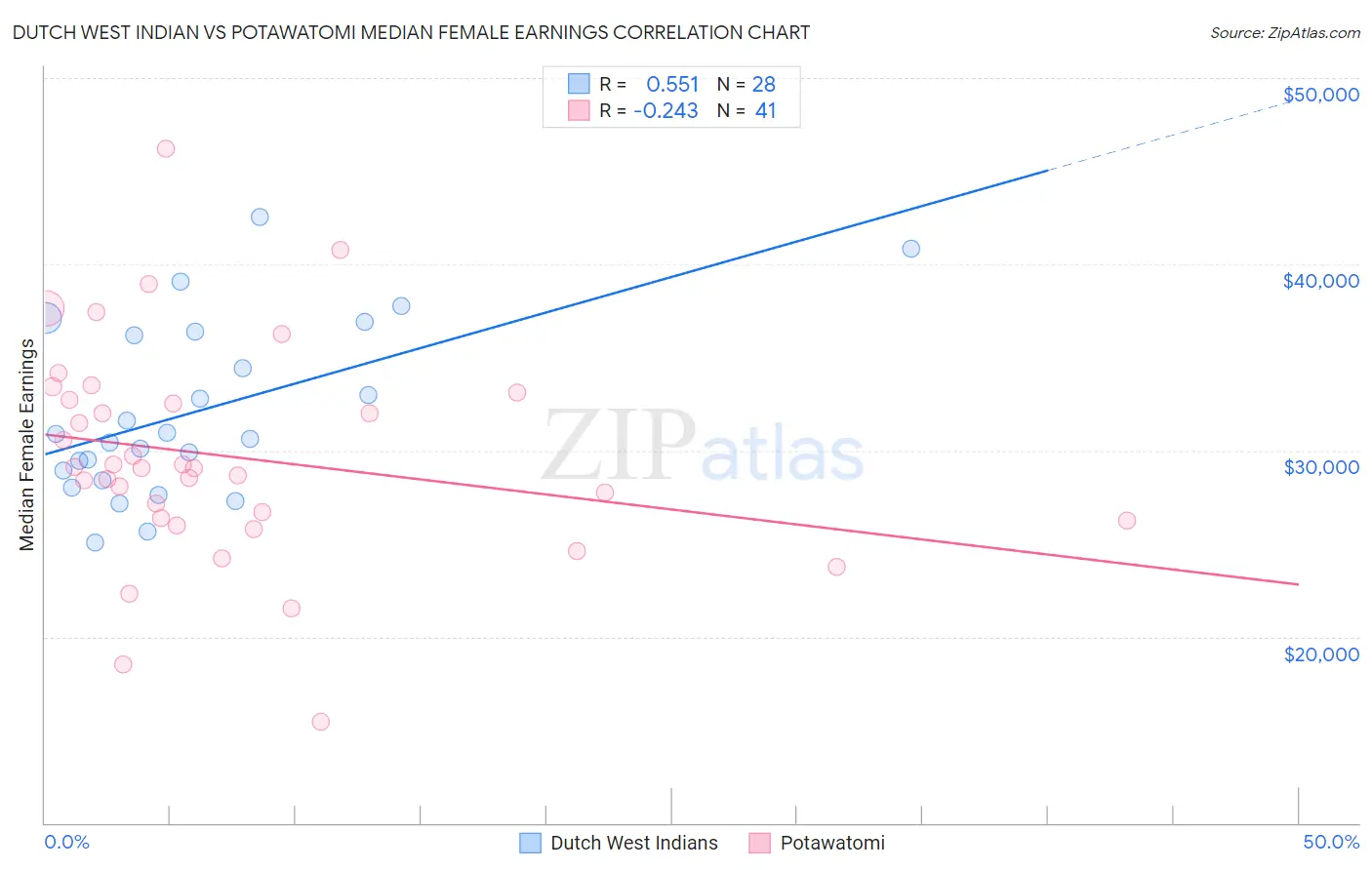 Dutch West Indian vs Potawatomi Median Female Earnings