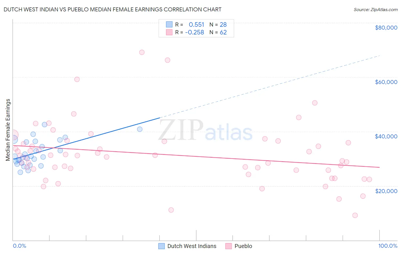 Dutch West Indian vs Pueblo Median Female Earnings