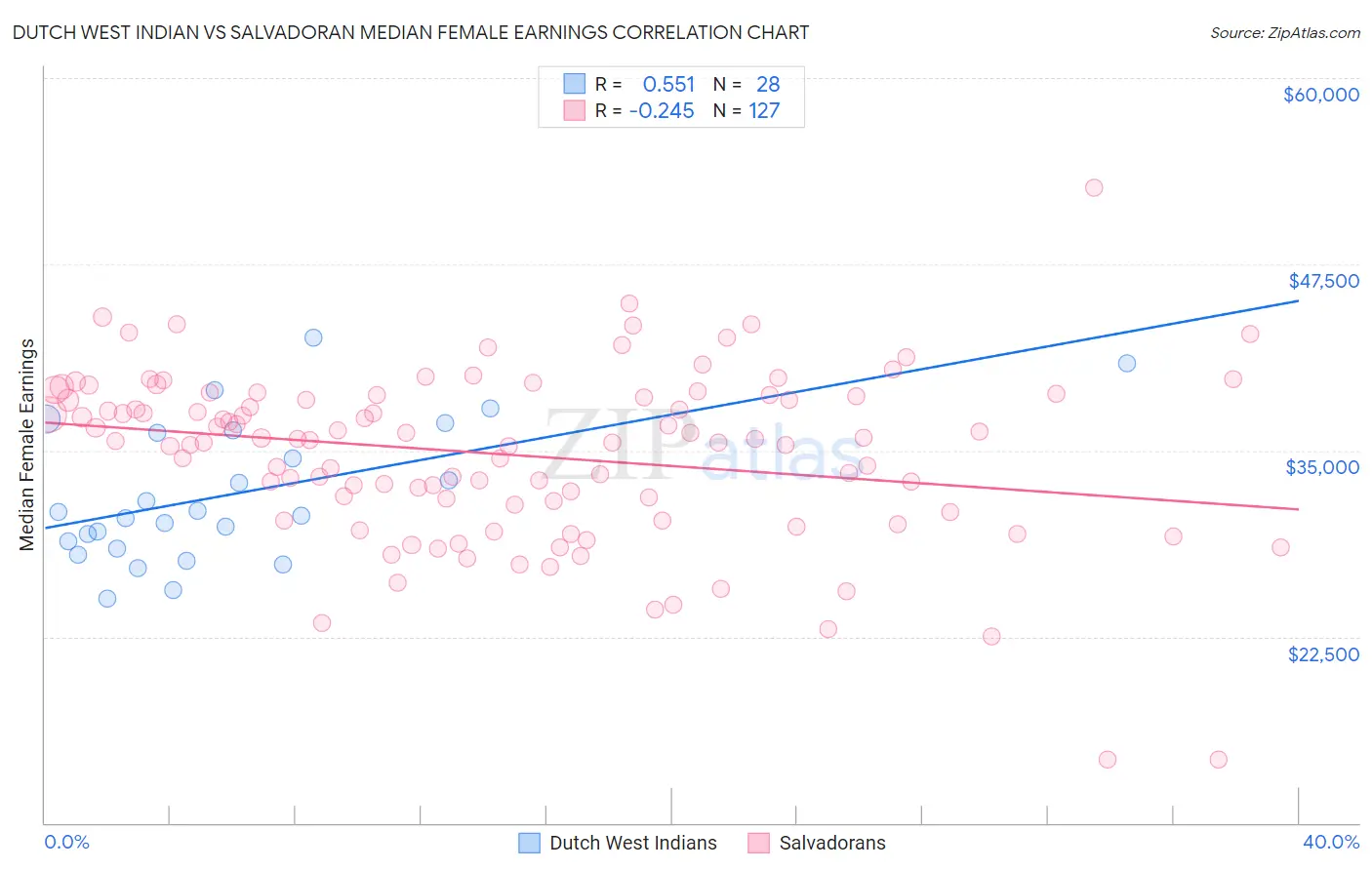 Dutch West Indian vs Salvadoran Median Female Earnings