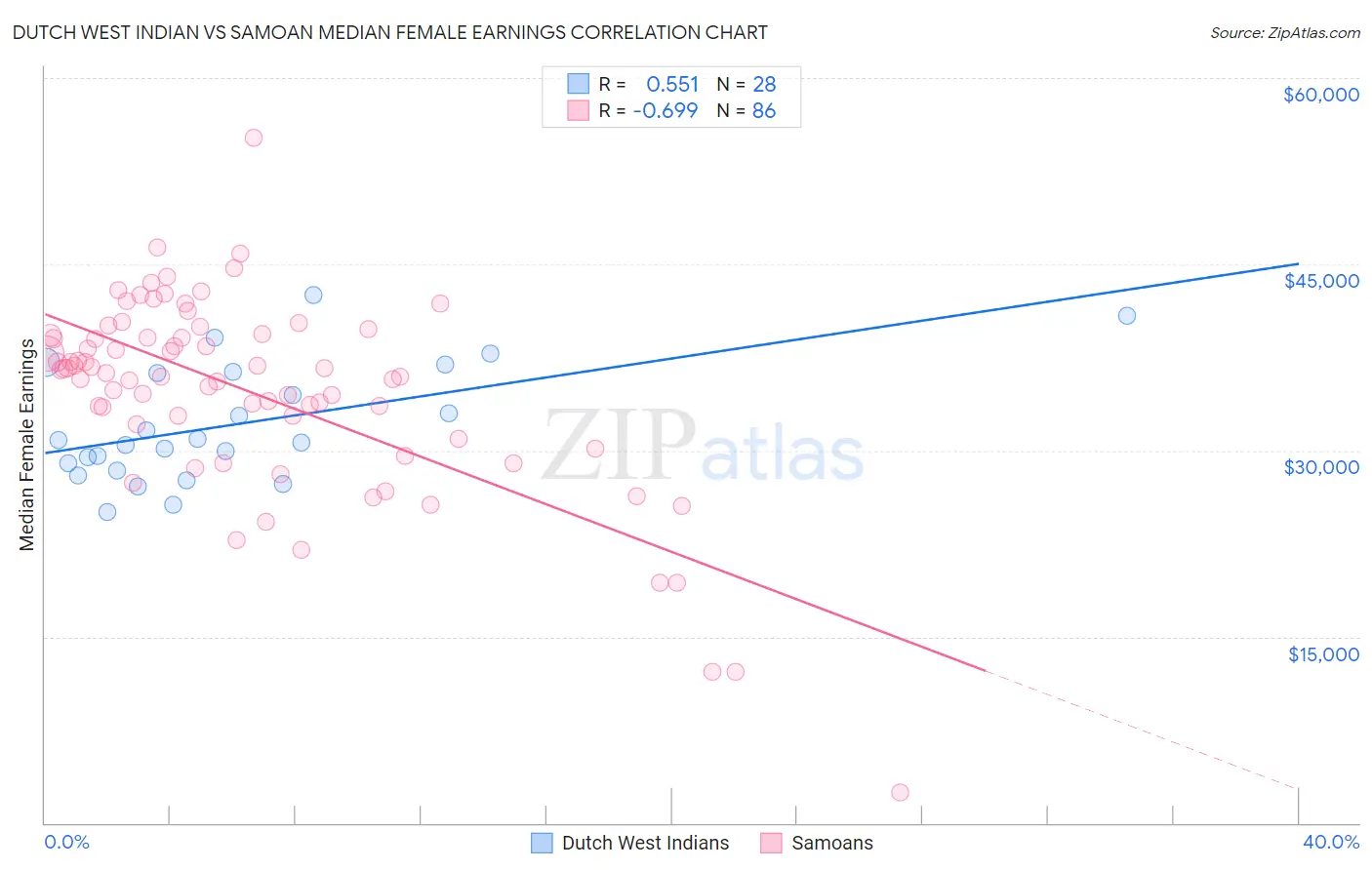 Dutch West Indian vs Samoan Median Female Earnings