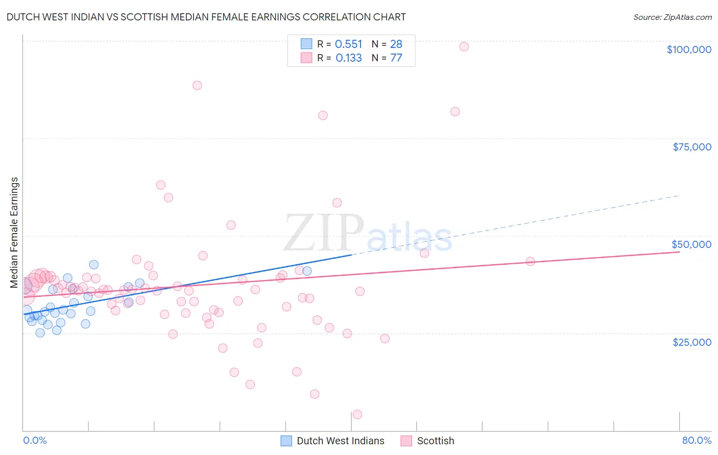 Dutch West Indian vs Scottish Median Female Earnings