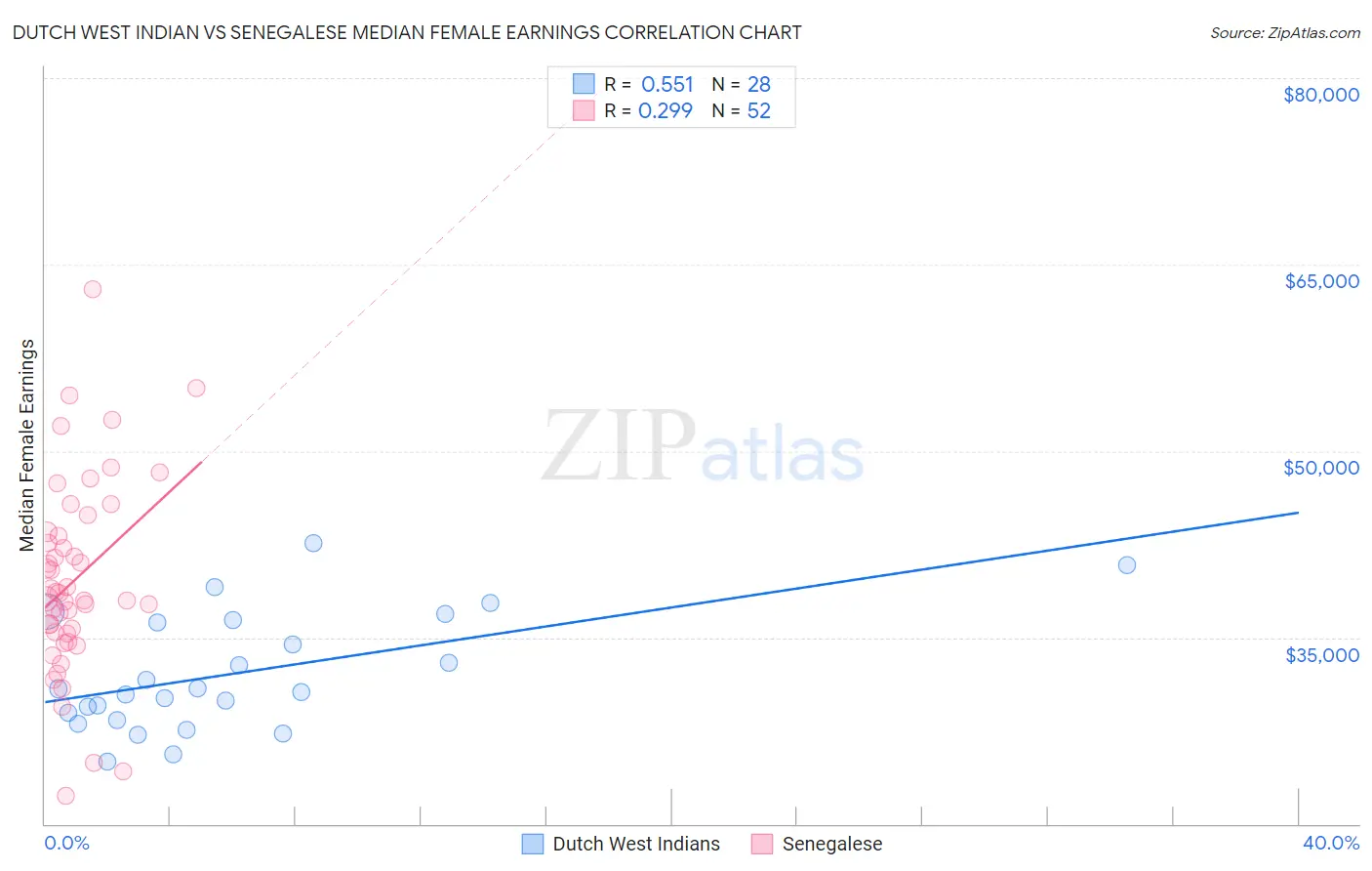 Dutch West Indian vs Senegalese Median Female Earnings