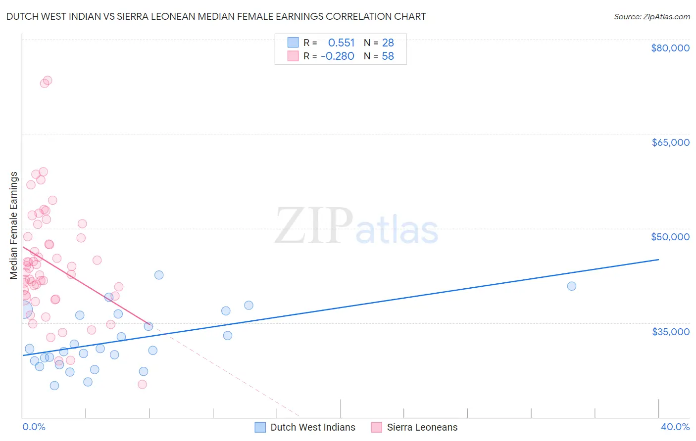 Dutch West Indian vs Sierra Leonean Median Female Earnings