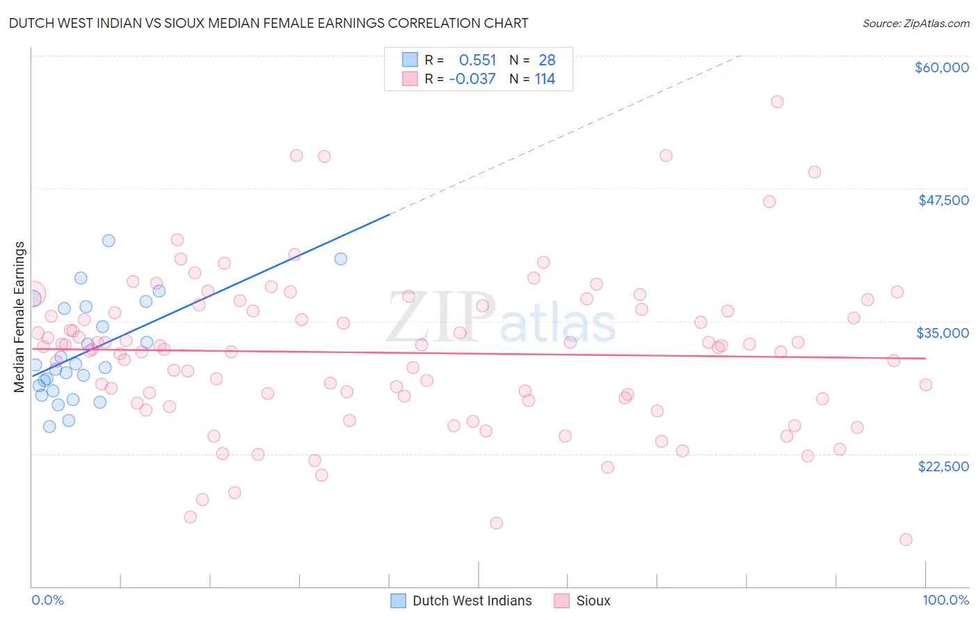 Dutch West Indian vs Sioux Median Female Earnings