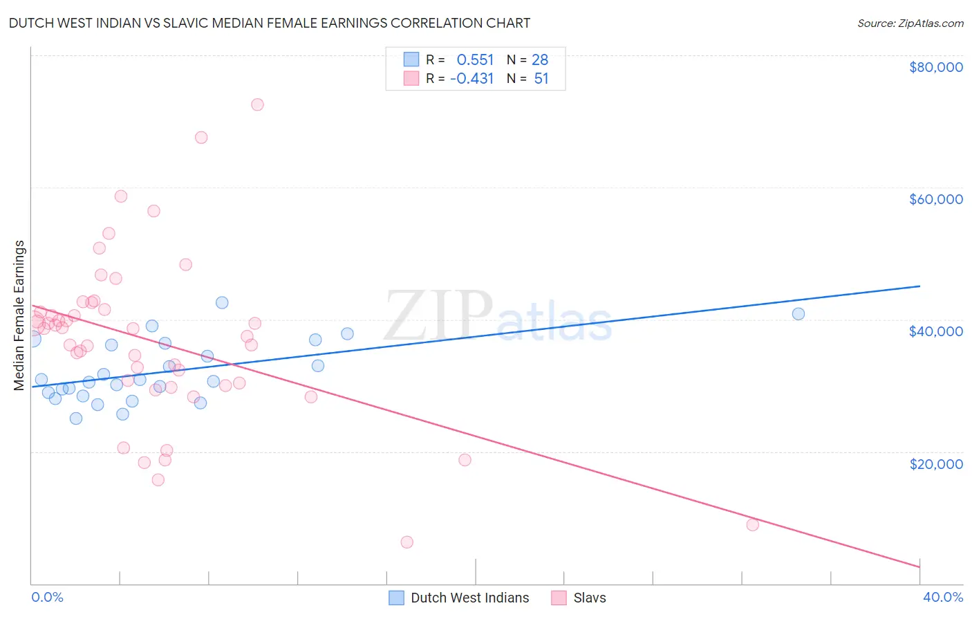 Dutch West Indian vs Slavic Median Female Earnings