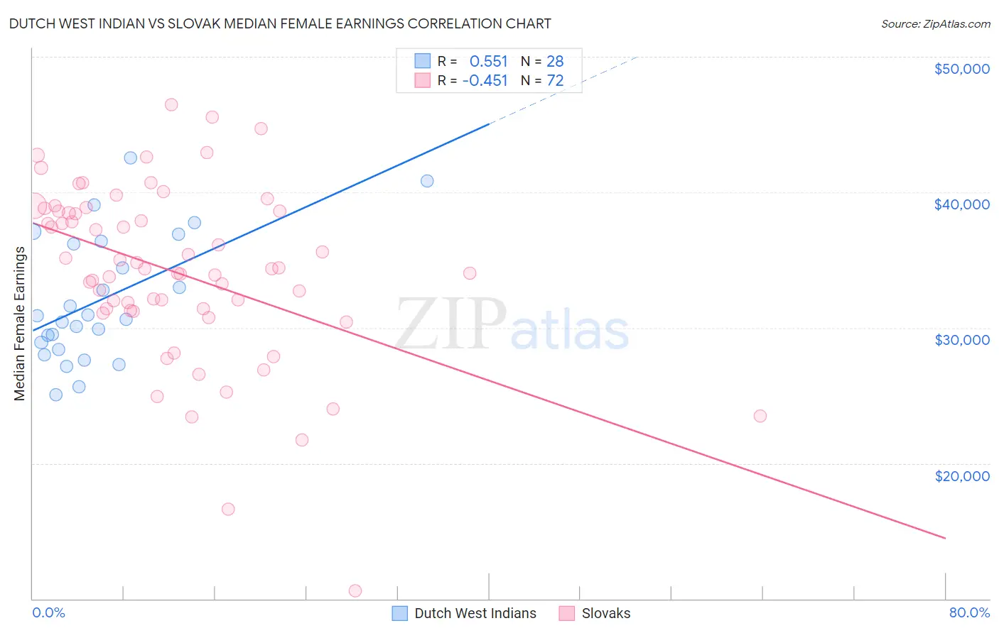 Dutch West Indian vs Slovak Median Female Earnings