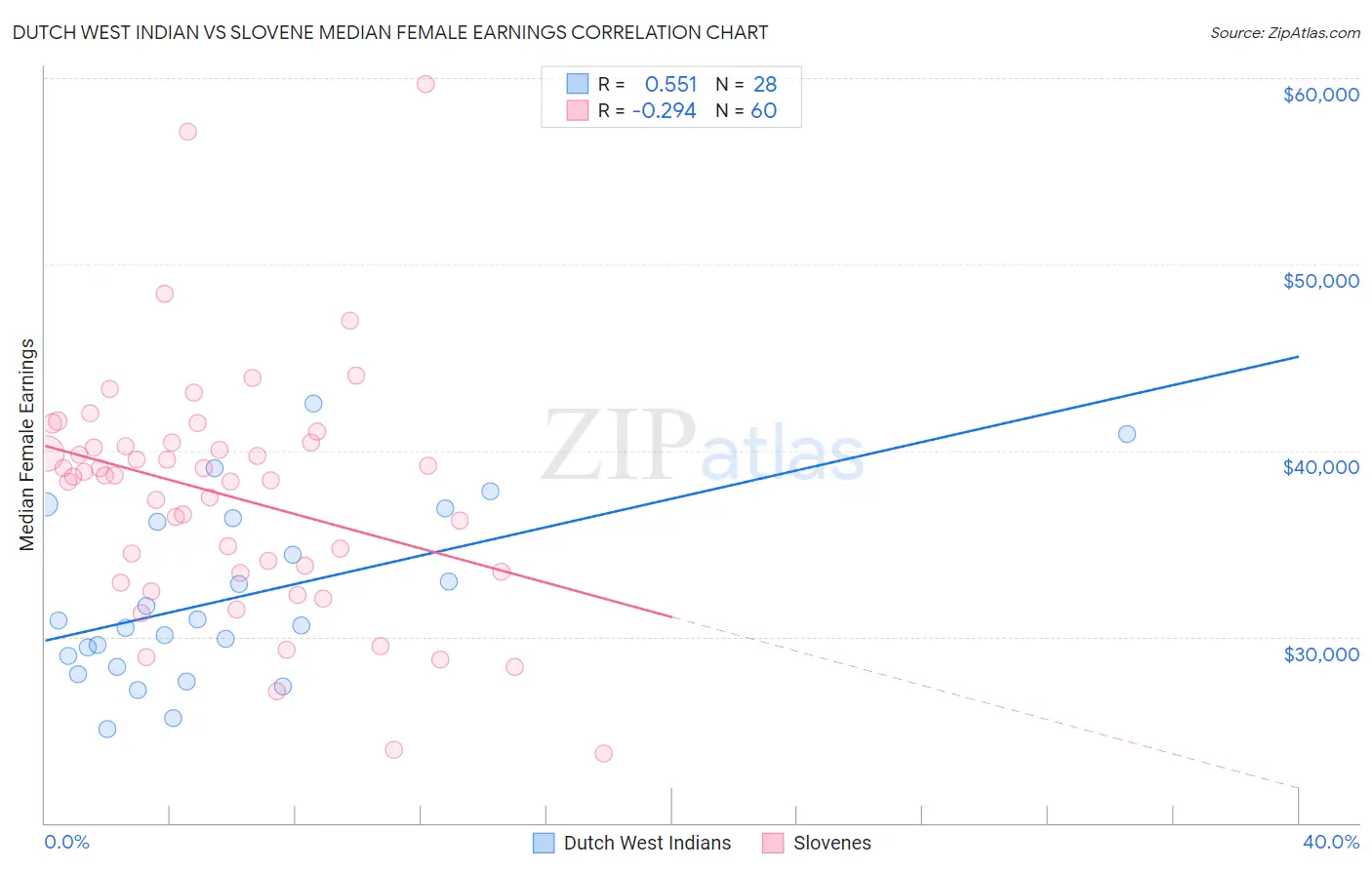 Dutch West Indian vs Slovene Median Female Earnings