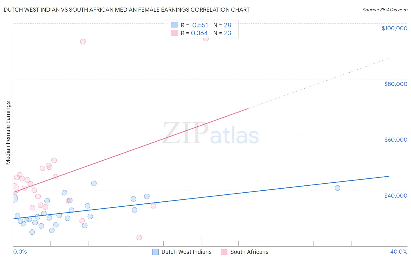 Dutch West Indian vs South African Median Female Earnings