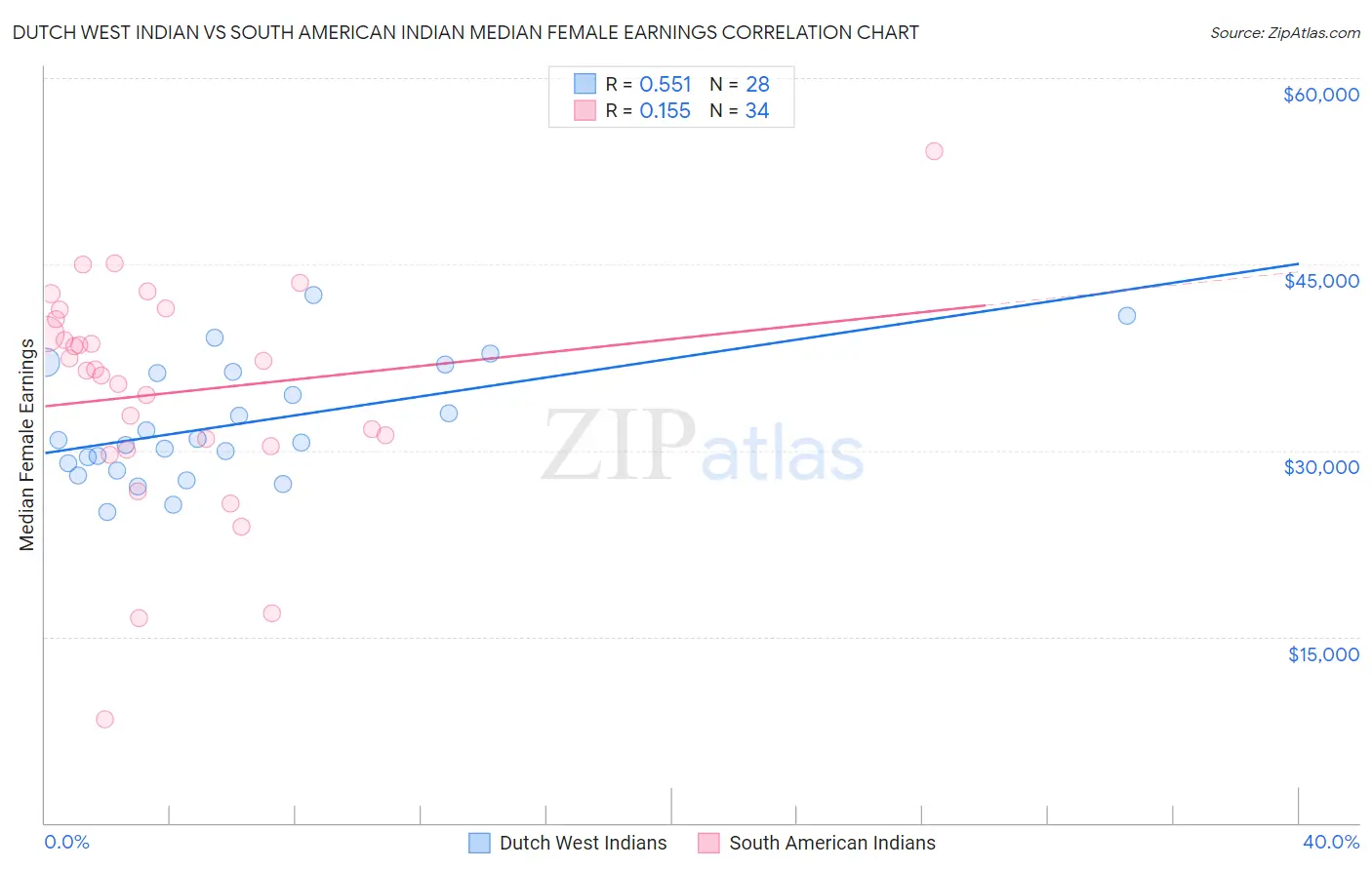 Dutch West Indian vs South American Indian Median Female Earnings