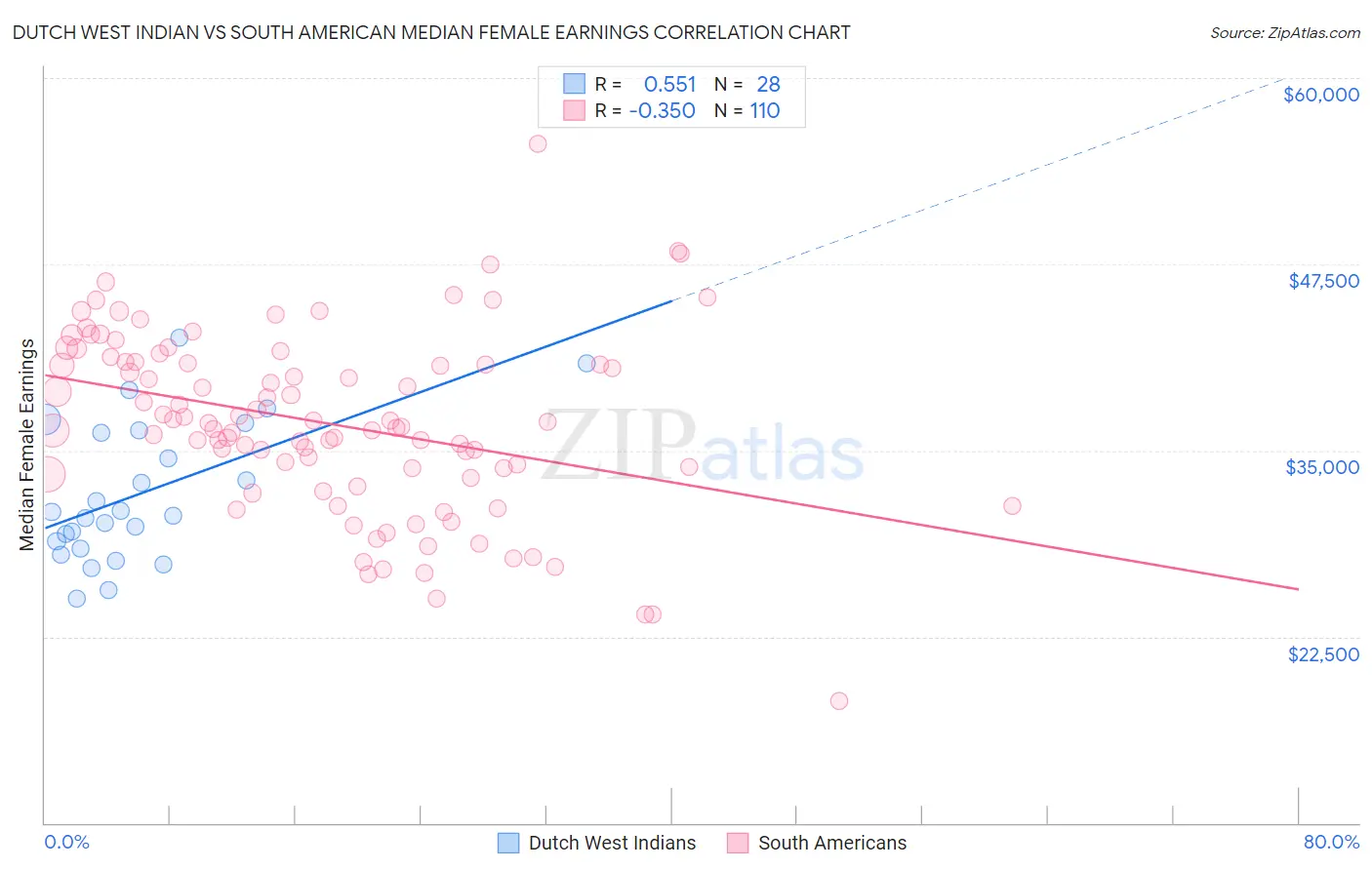 Dutch West Indian vs South American Median Female Earnings