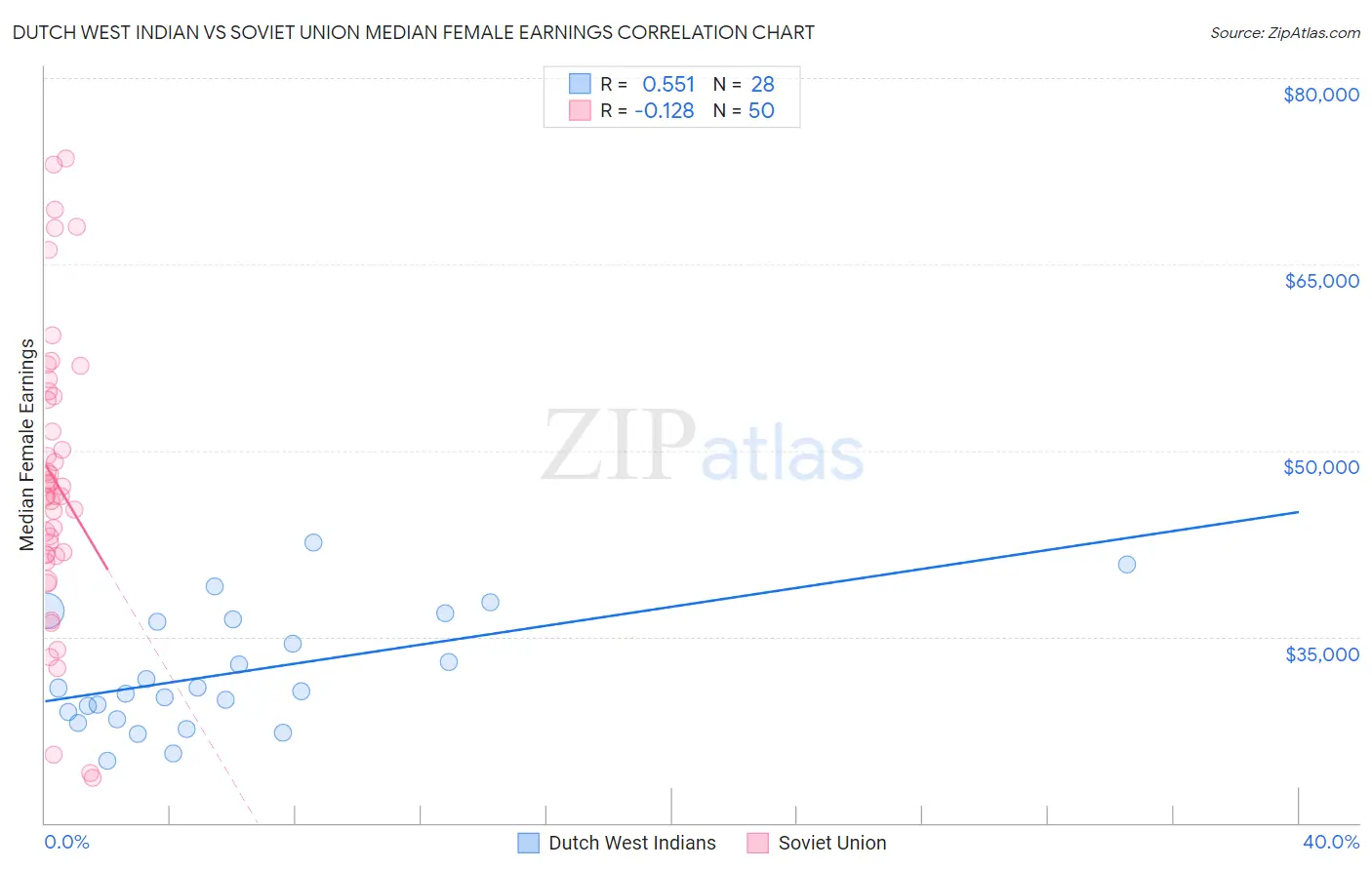 Dutch West Indian vs Soviet Union Median Female Earnings