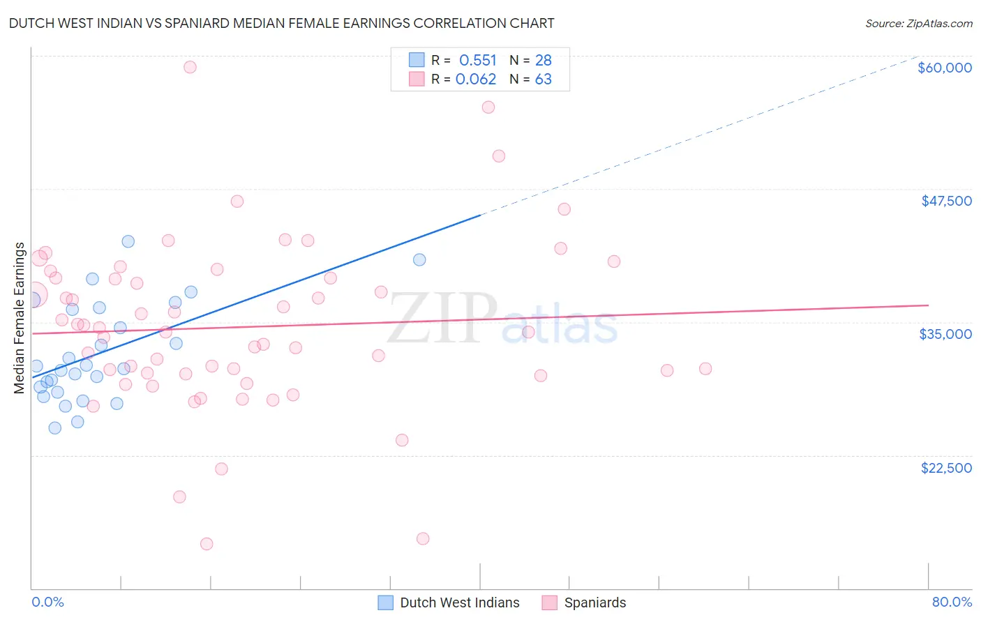 Dutch West Indian vs Spaniard Median Female Earnings